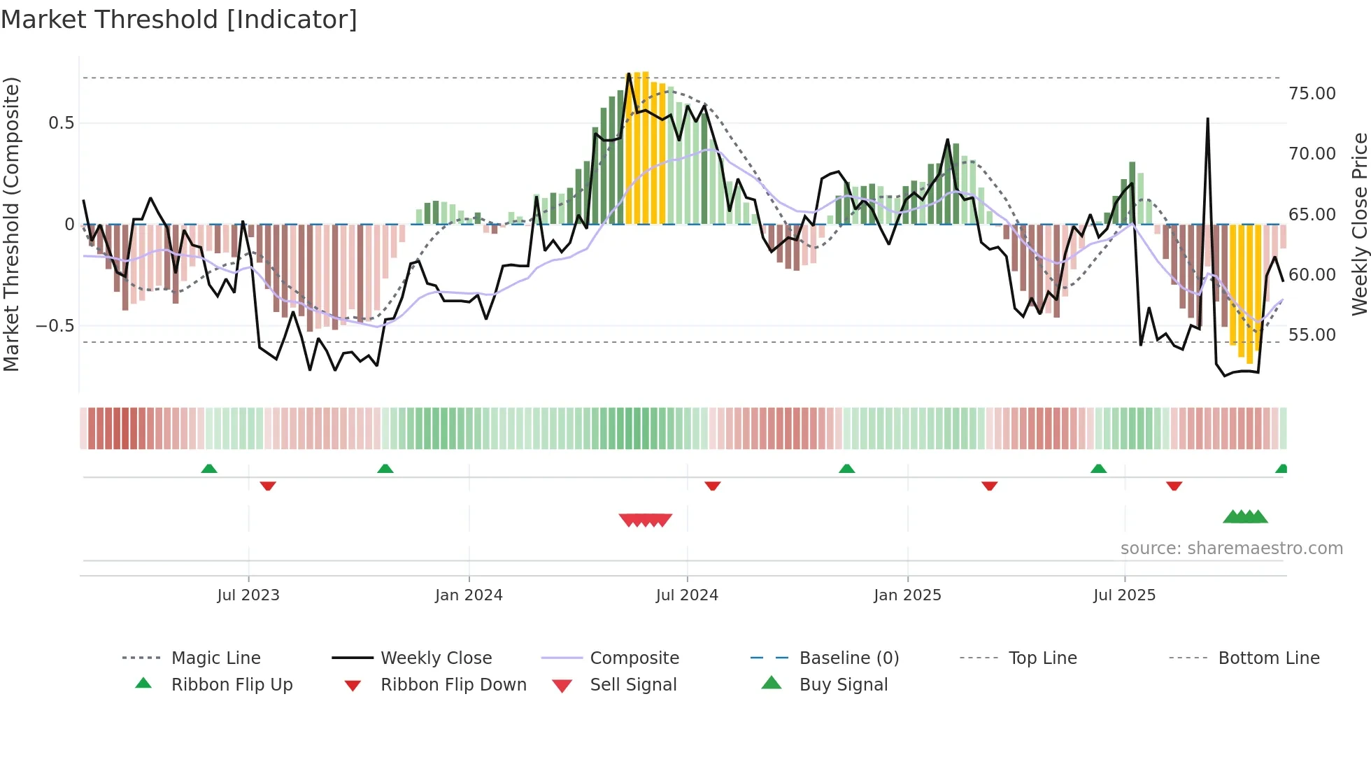 NIL-B weekly Market Threshold chart