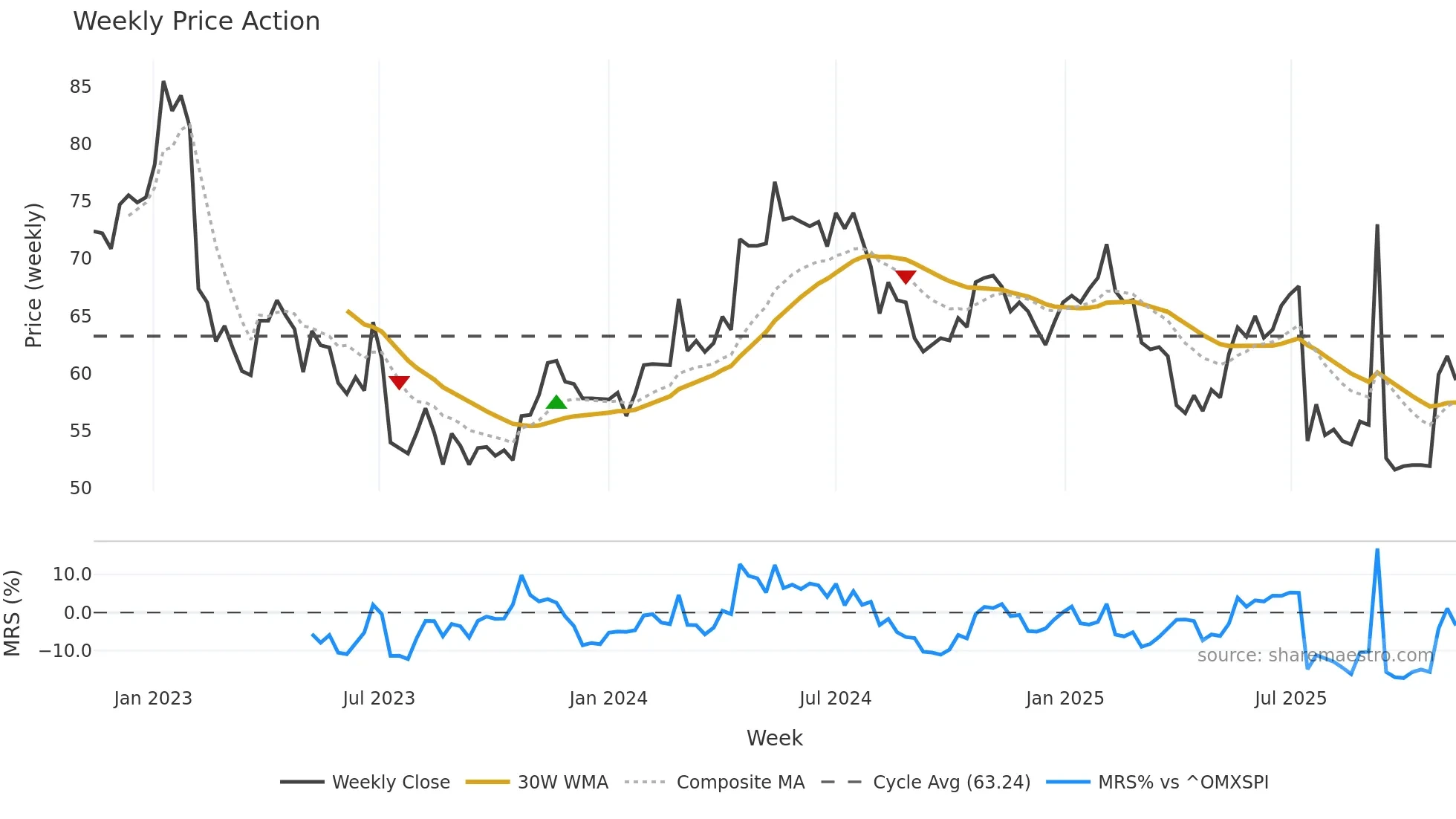 NIL-B weekly Price Action chart, closing 2025-11-10