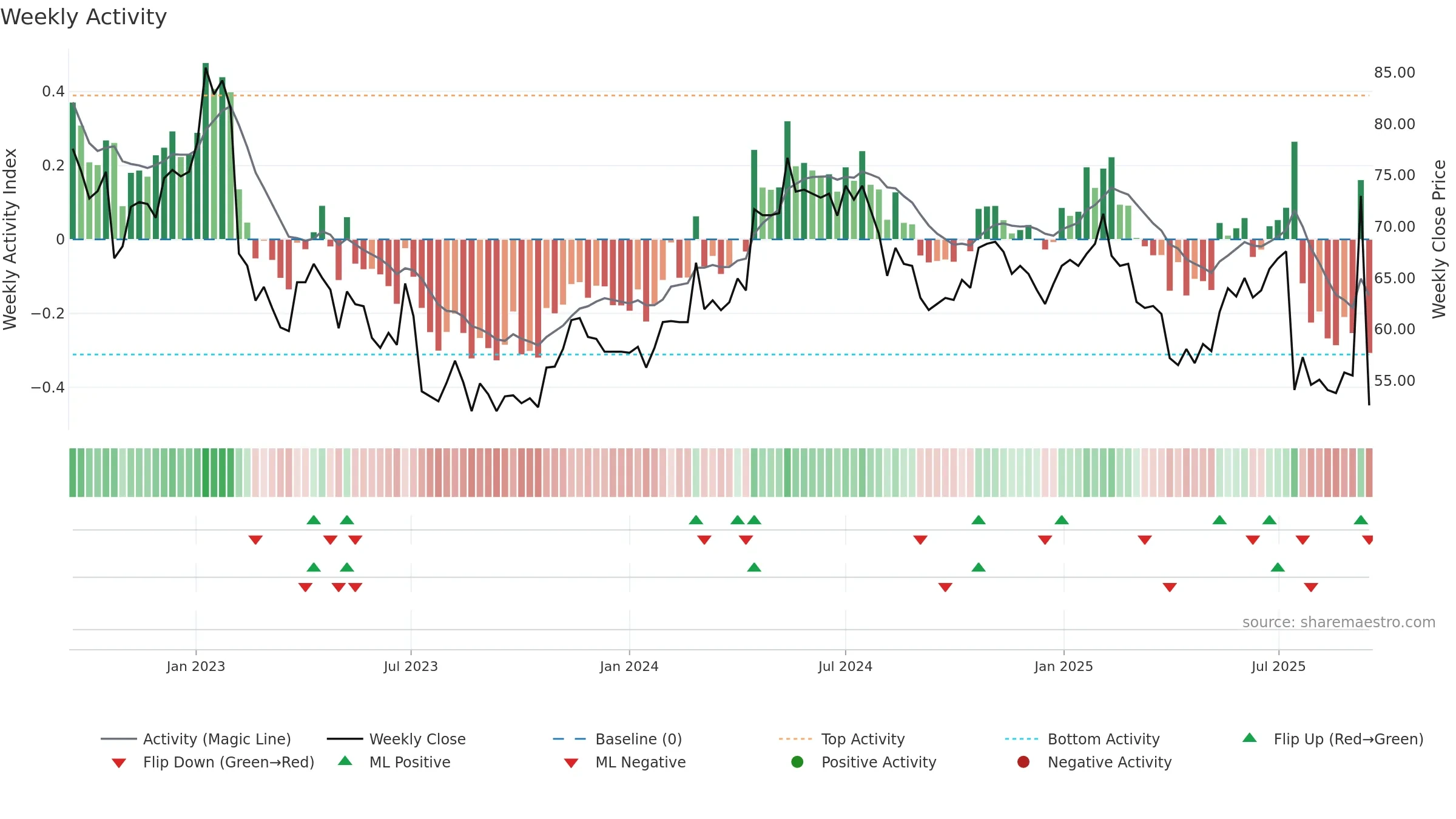 NIL-B weekly Activity chart, closing 2025-09-15.