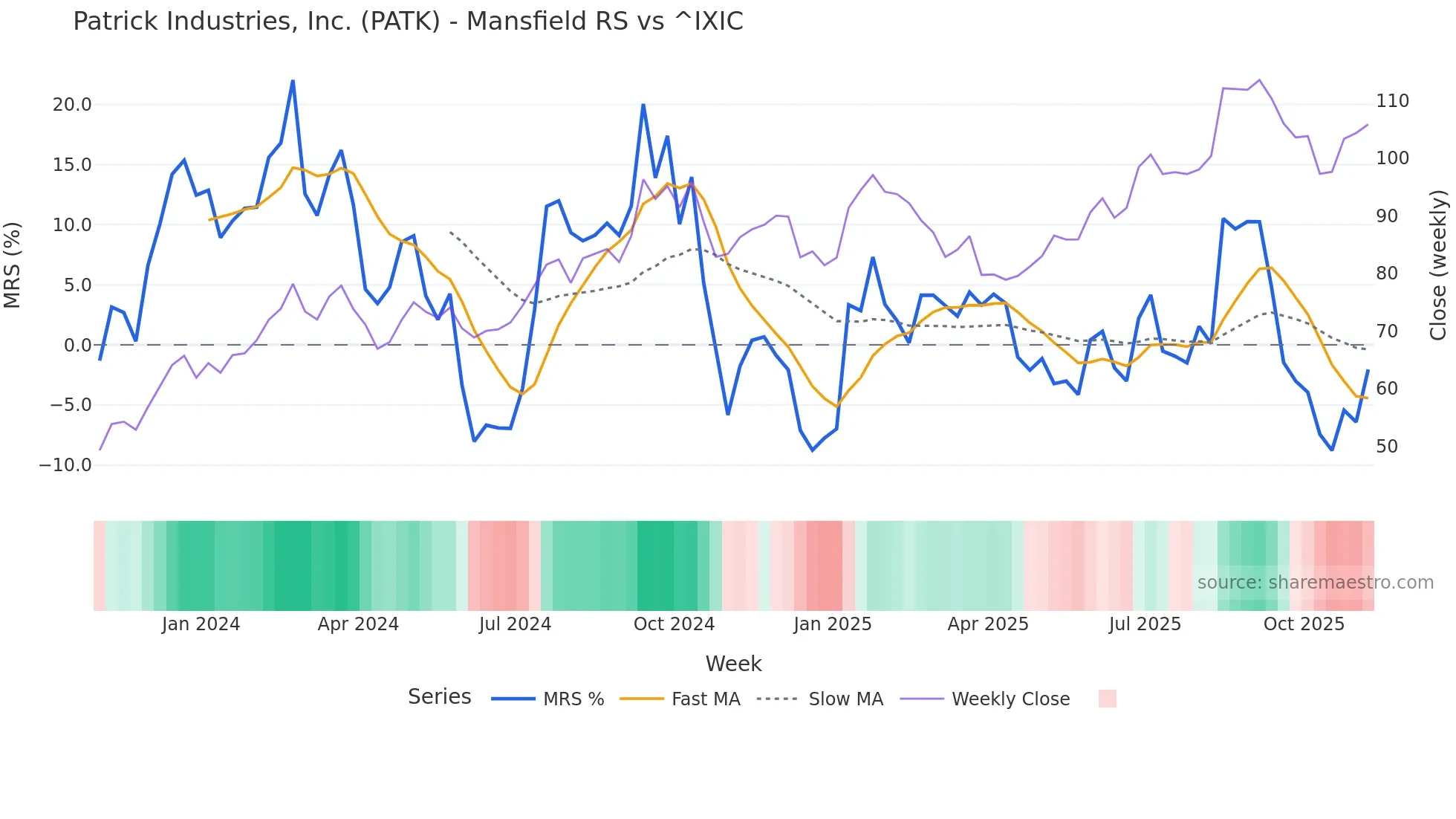 PATK Mansfield Relative Strength chart