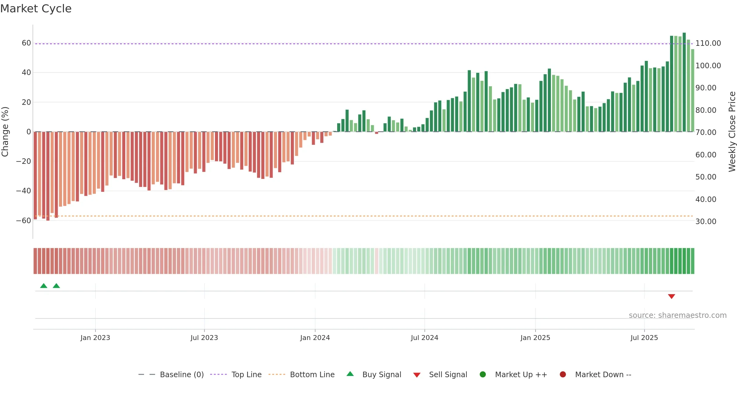 PATK weekly Market Cycle chart, closing 2025-09-19.