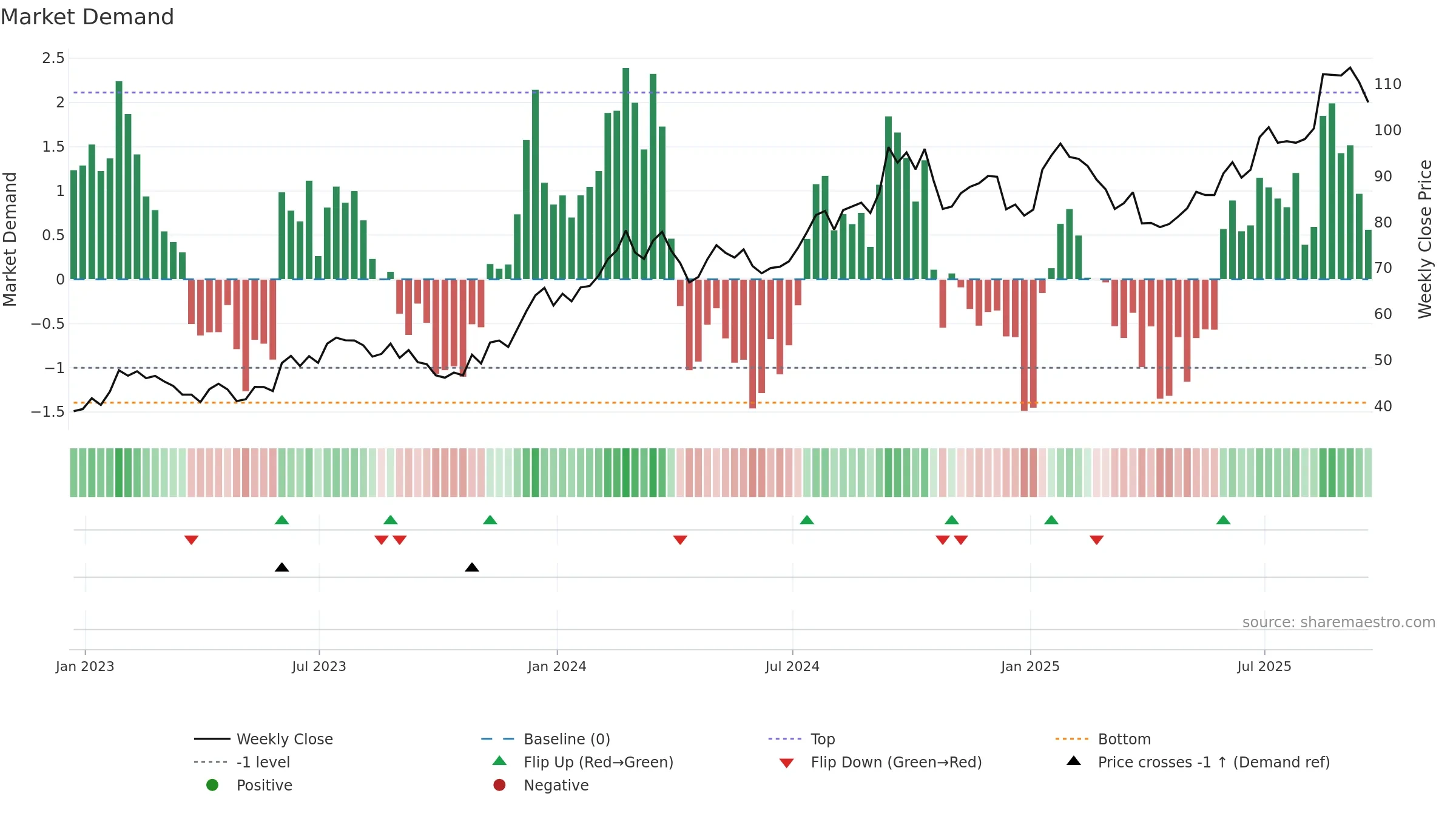 PATK weekly Market Demand chart, closing 2025-09-19.