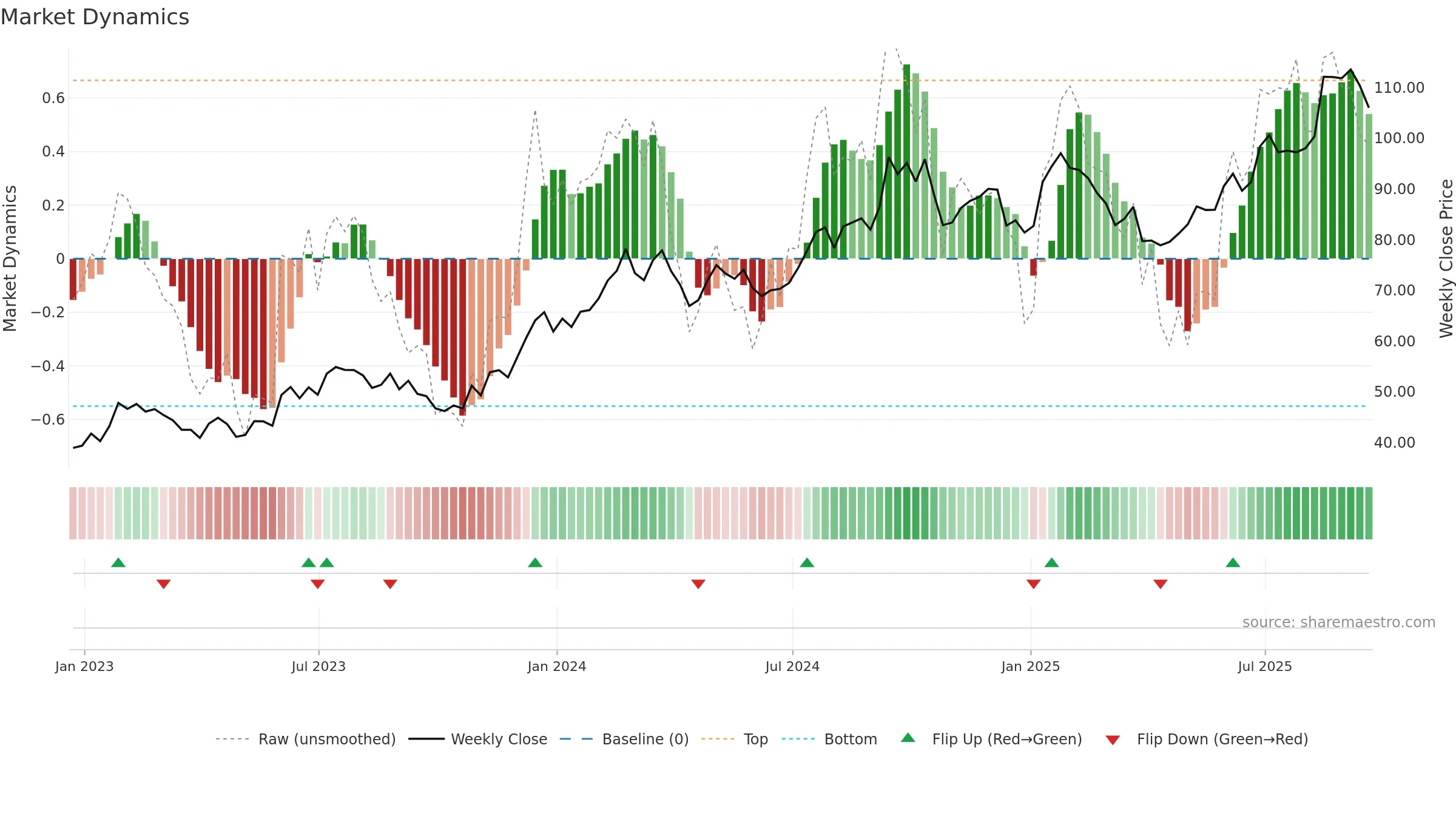 PATK weekly Market Dynamics chart, closing 2025-09-19.