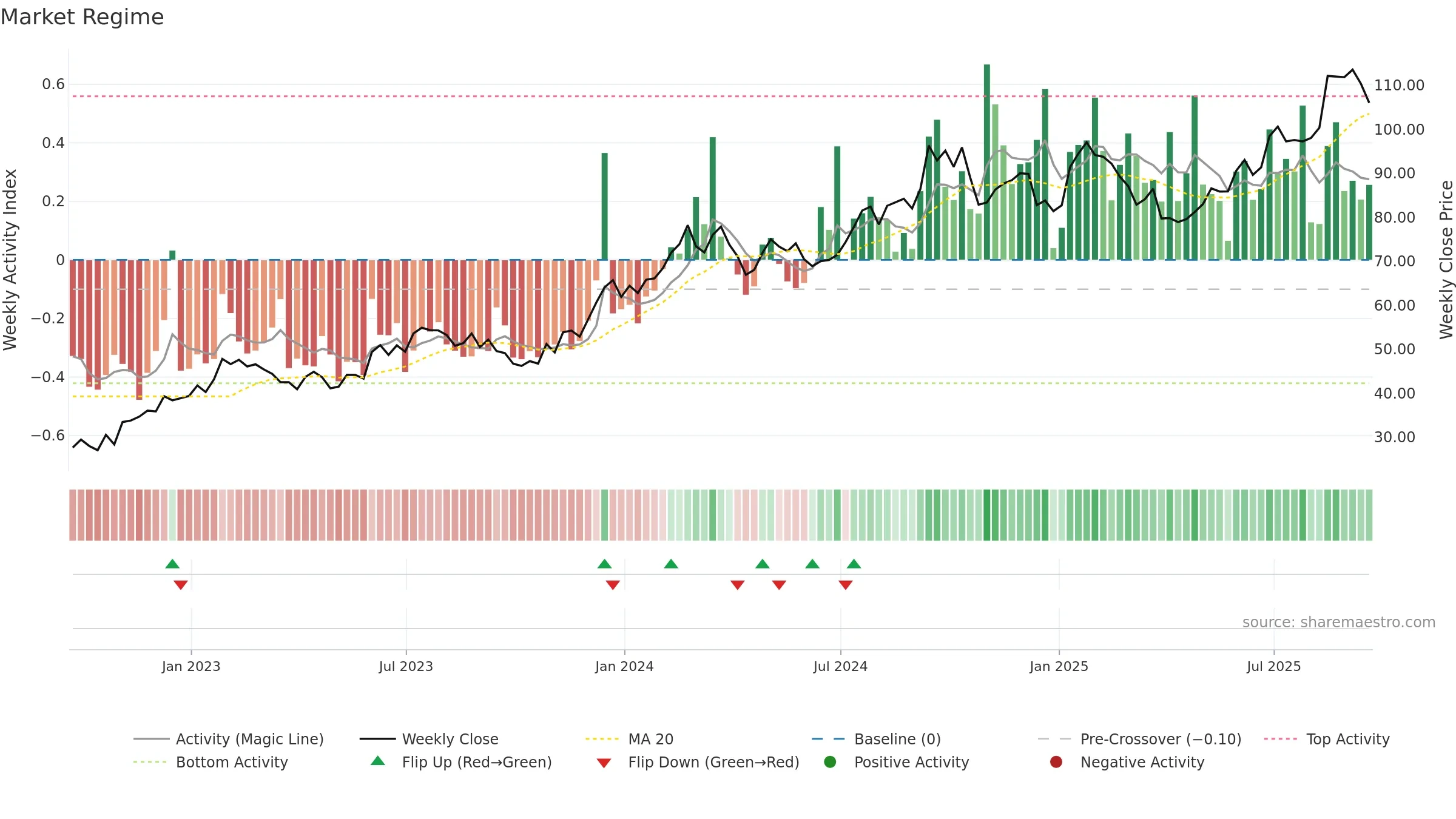 PATK weekly Market Snapshot chart, closing 2025-09-19.