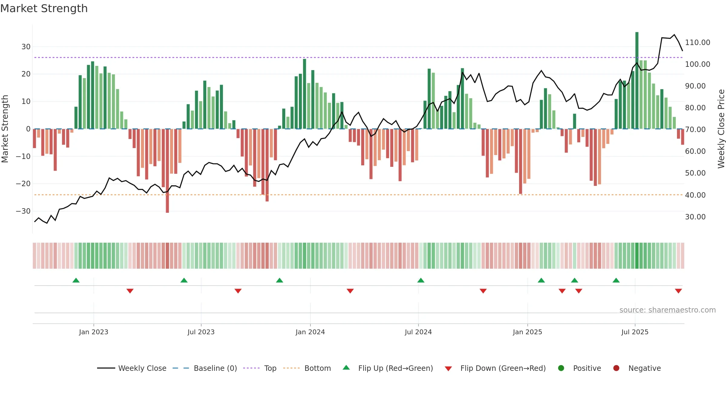 PATK weekly Market Strength chart, closing 2025-09-19.