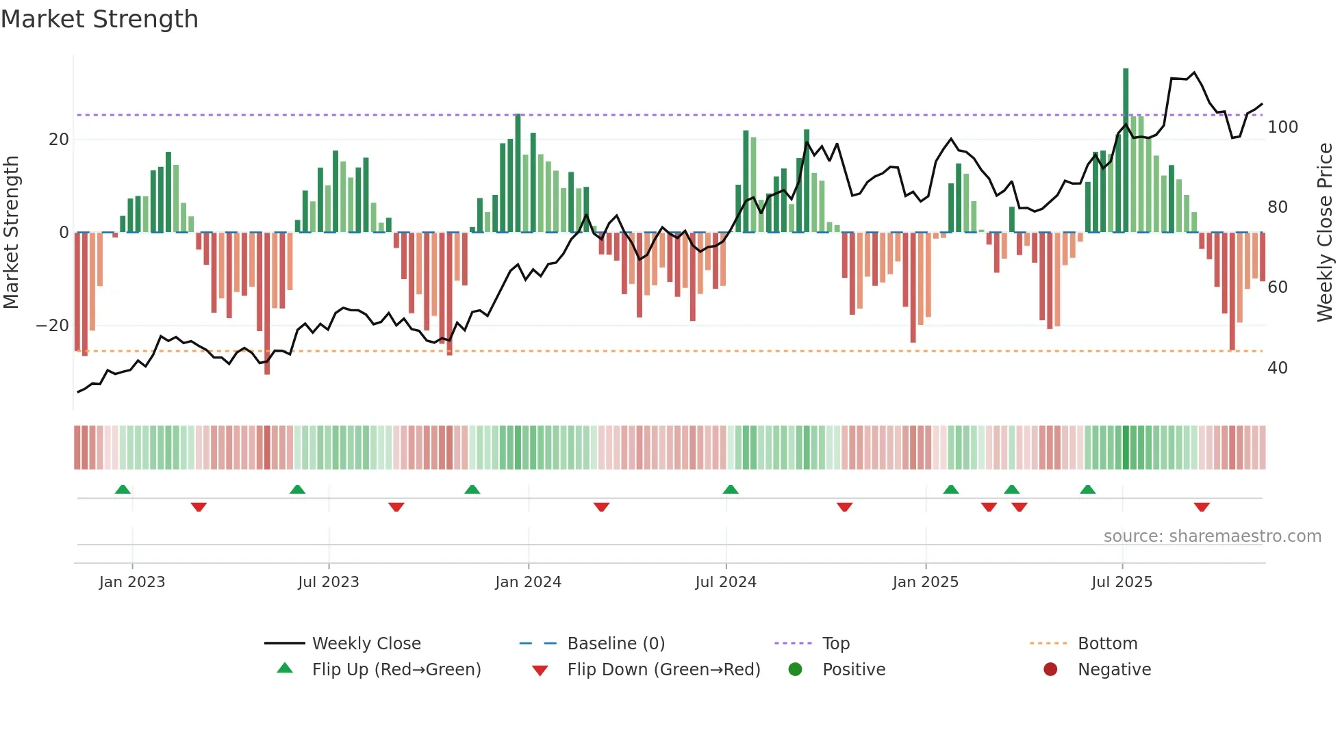 PATK weekly Market Strength chart
