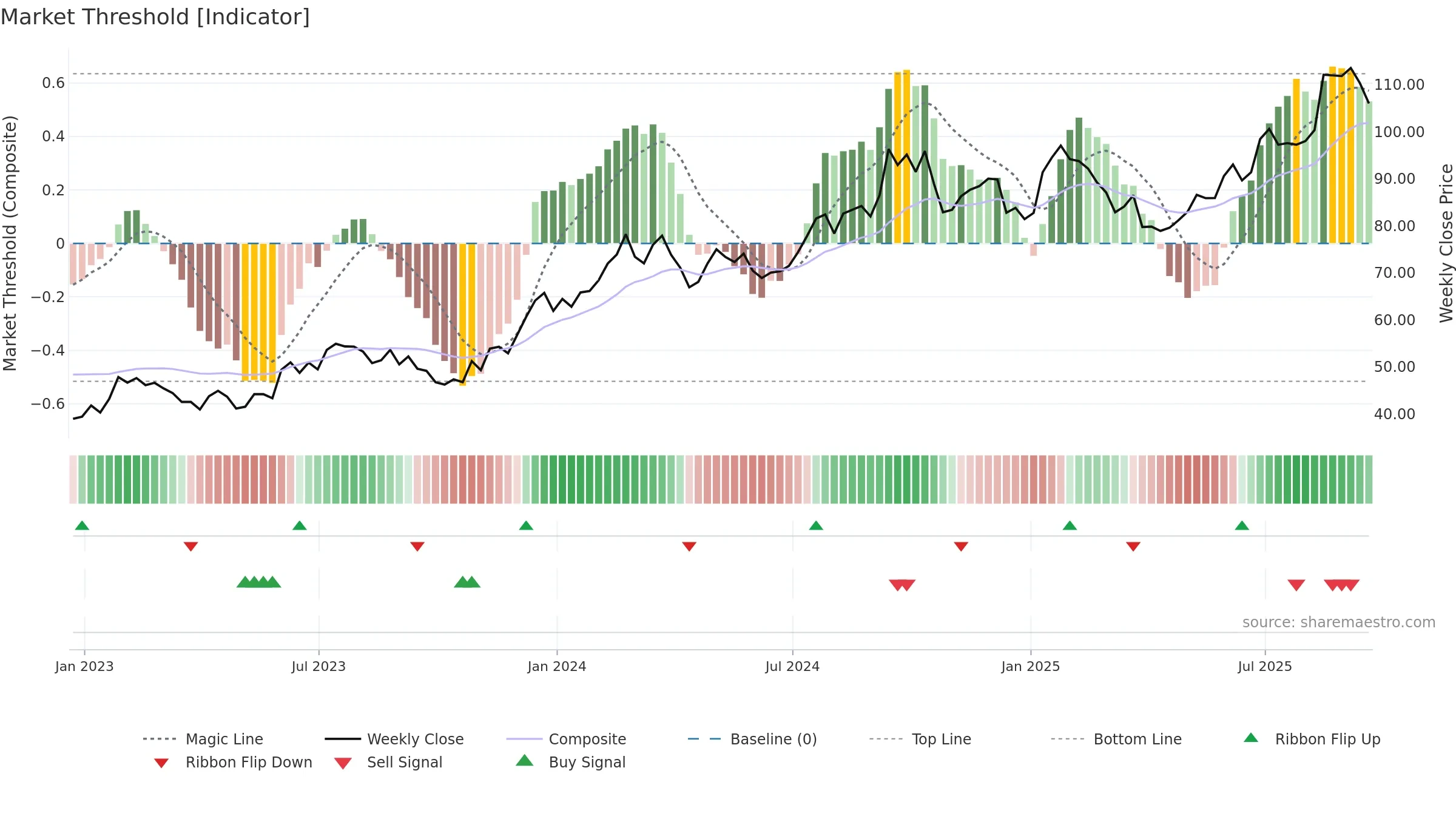 PATK weekly Market Threshold chart, closing 2025-09-19.
