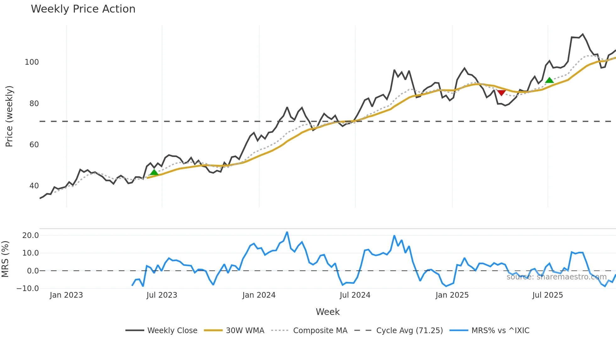 PATK weekly Price Action chart, closing 2025-11-07