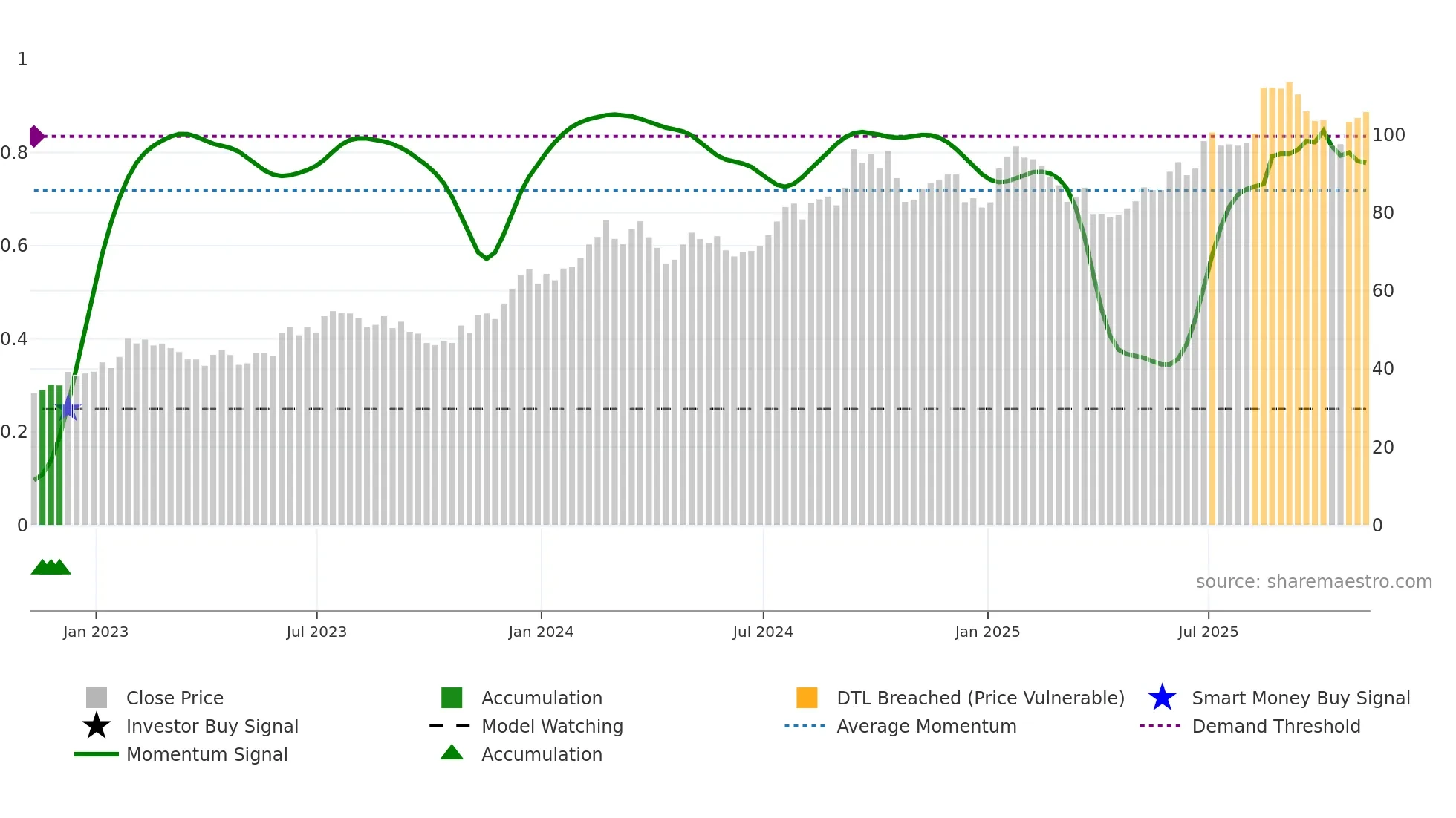 PATK weekly Smart Money chart