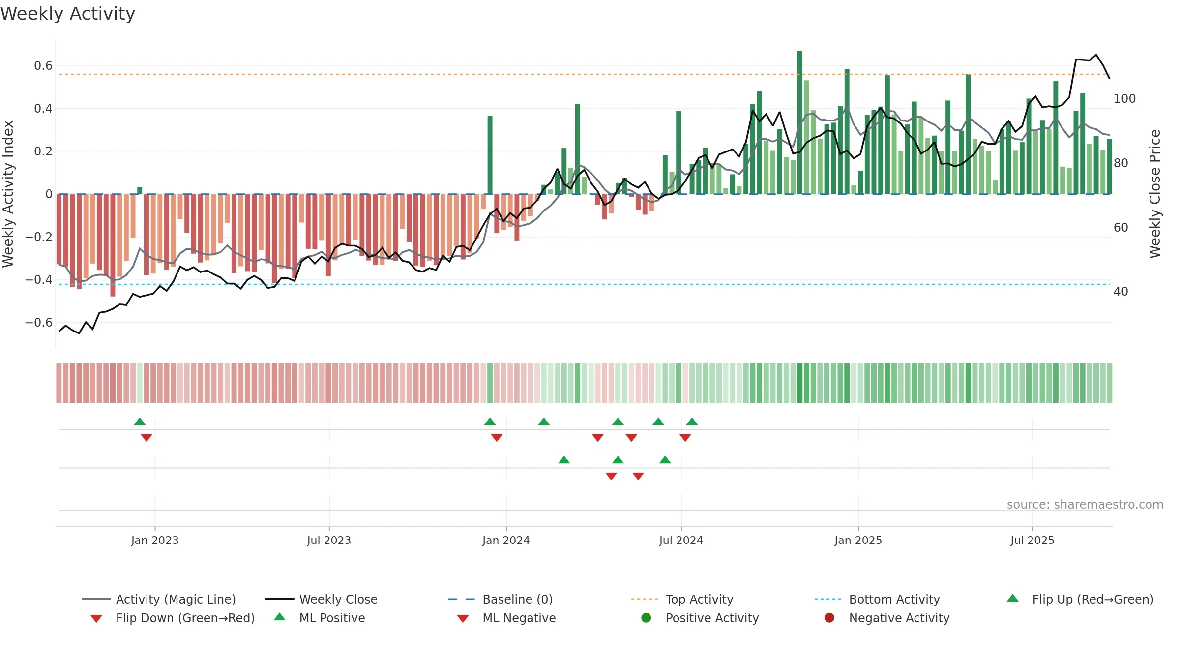 PATK weekly Activity chart, closing 2025-09-19.