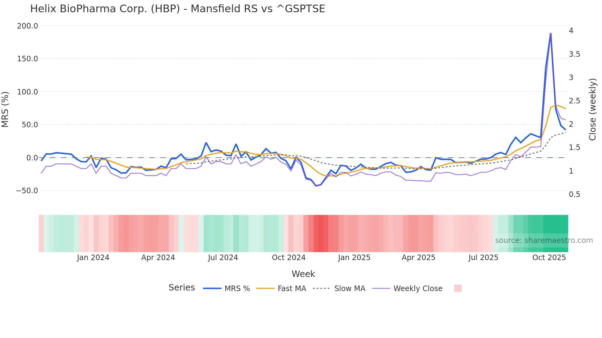 HBP Mansfield Relative Strength chart