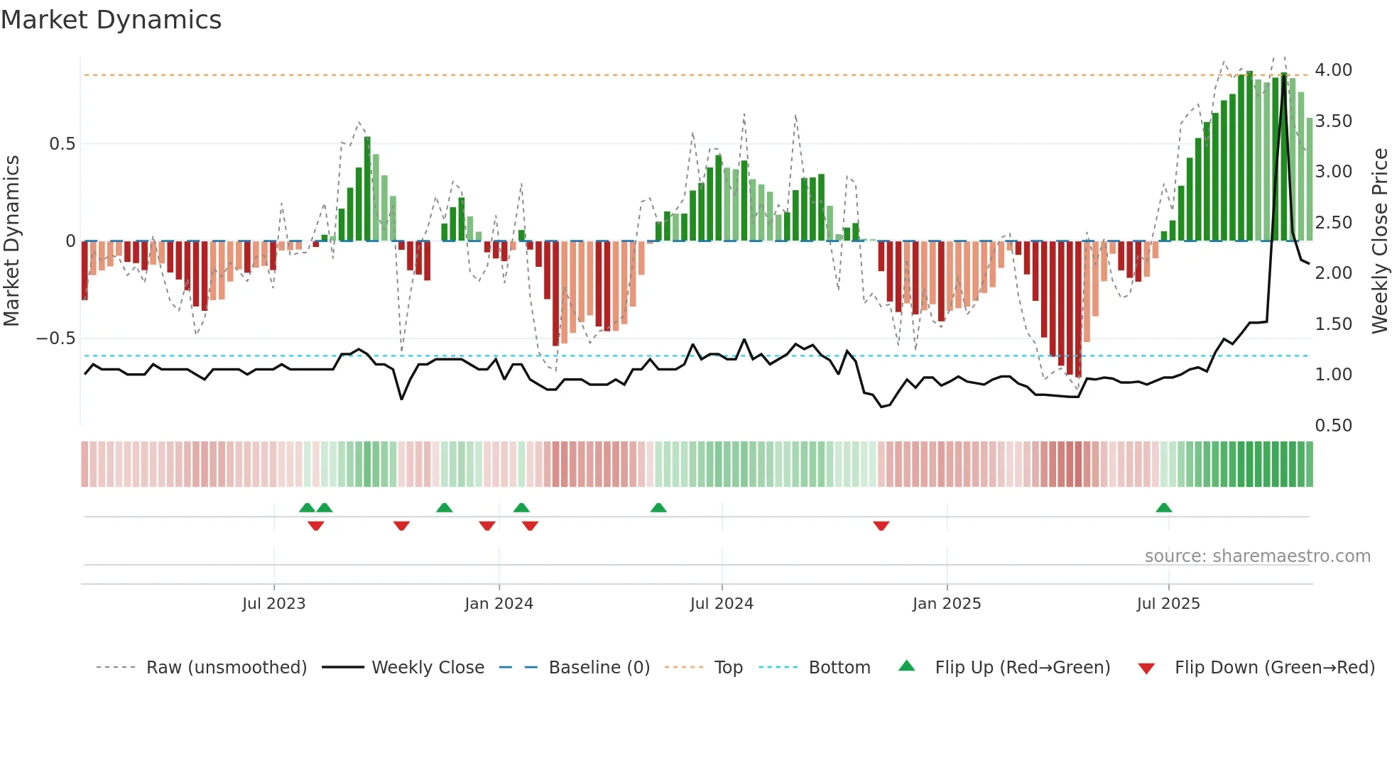 HBP weekly Market Dynamics chart