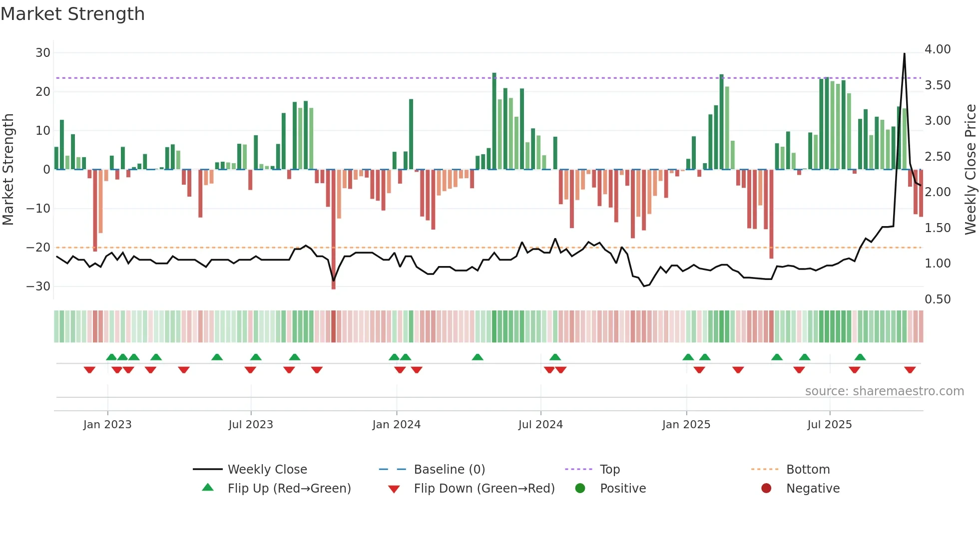 HBP weekly Market Strength chart