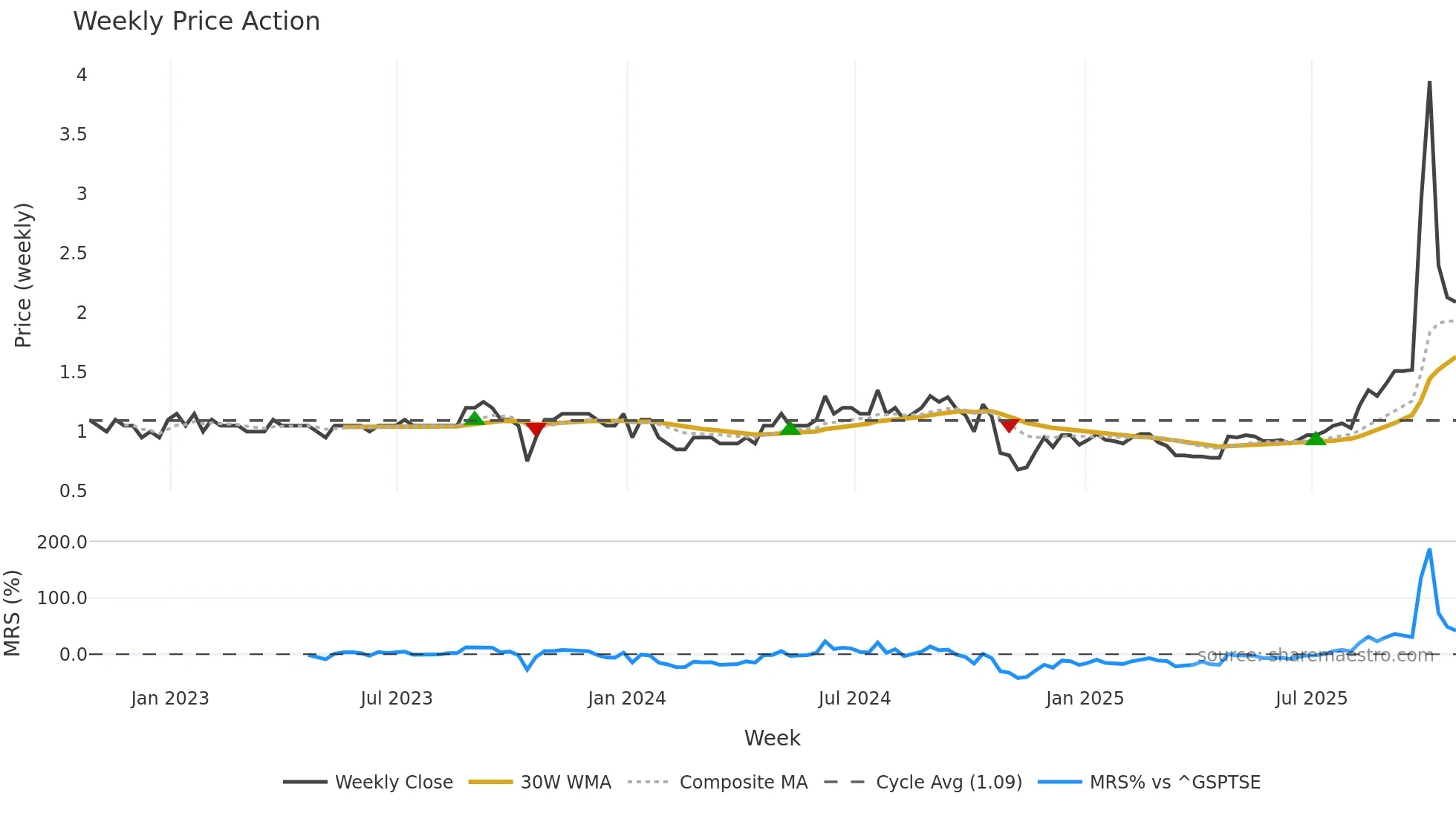 HBP weekly Price Action chart, closing 2025-10-24