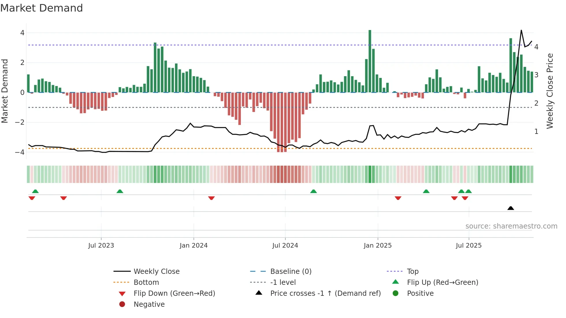 1027 weekly Market Demand chart