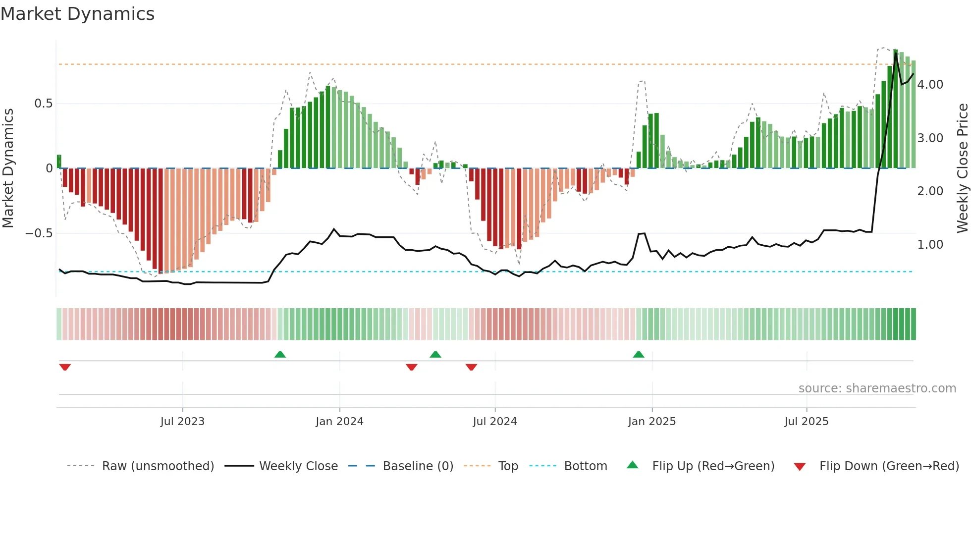 1027 weekly Market Dynamics chart