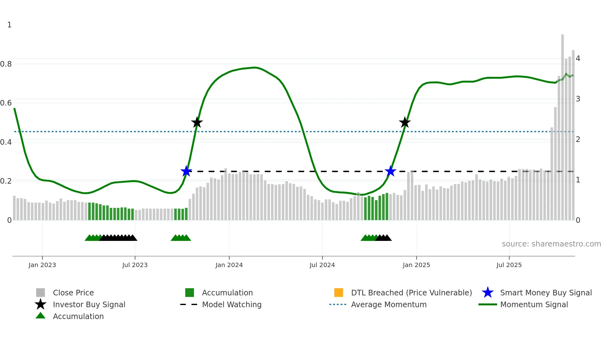 1027 weekly Smart Money chart
