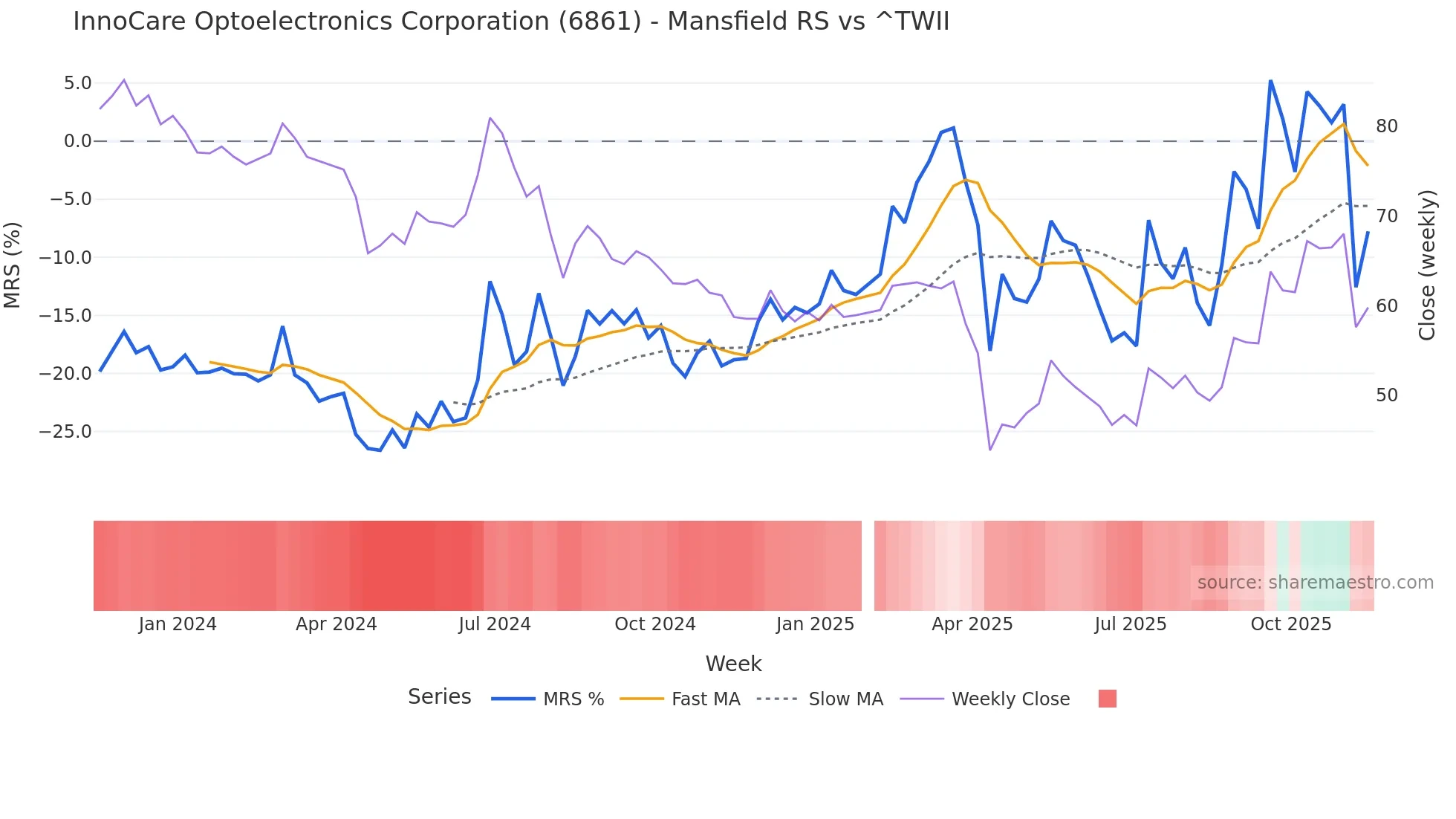 6861 Mansfield Relative Strength chart