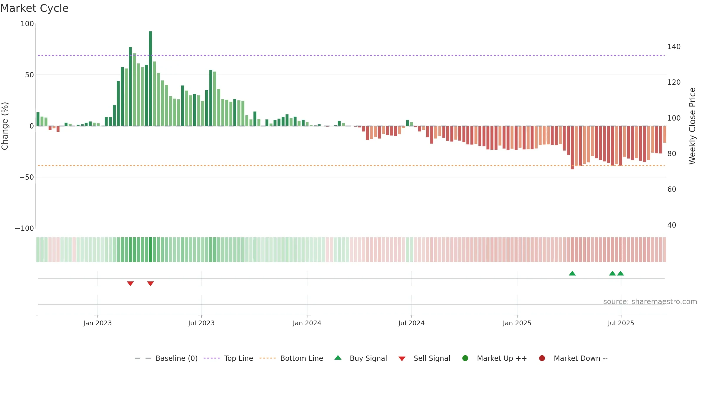 6861 weekly Market Cycle chart, closing 2025-09-15.