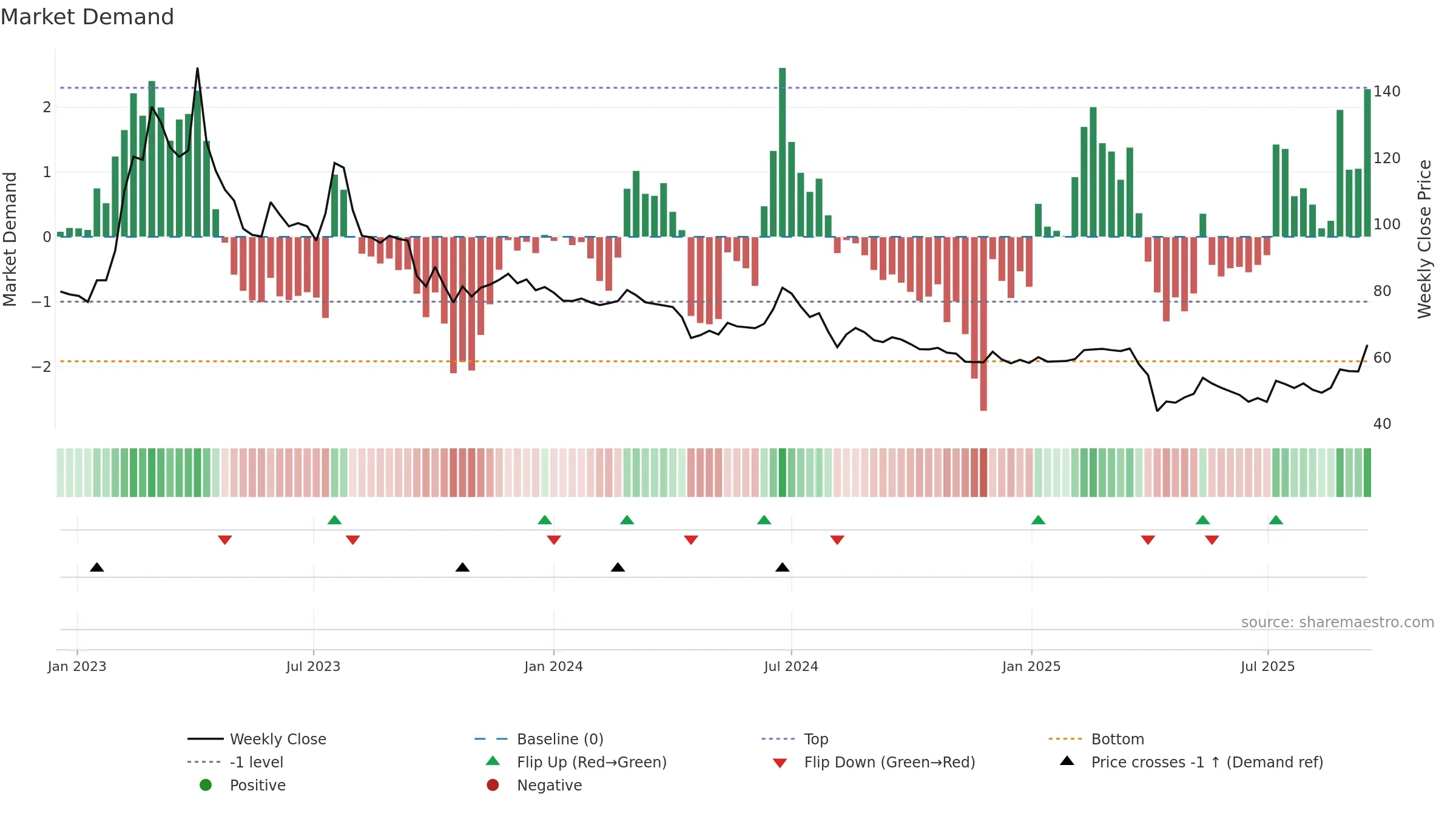 6861 weekly Market Demand chart, closing 2025-09-15.
