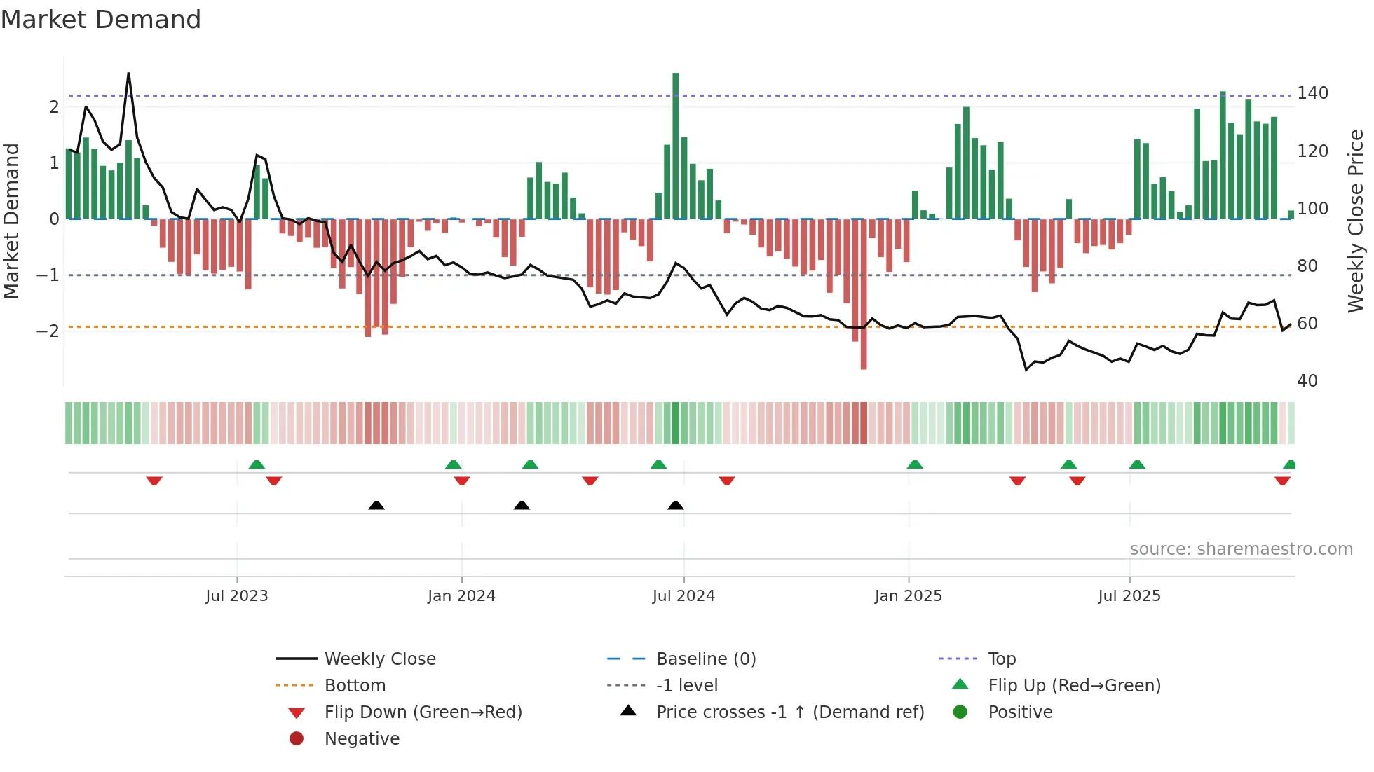 6861 weekly Market Demand chart
