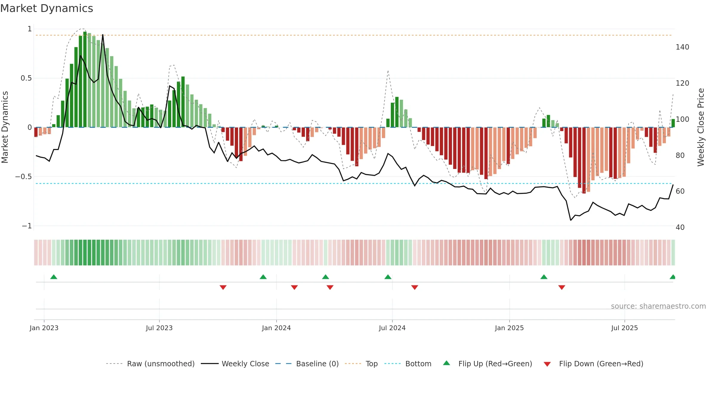 6861 weekly Market Dynamics chart, closing 2025-09-15.
