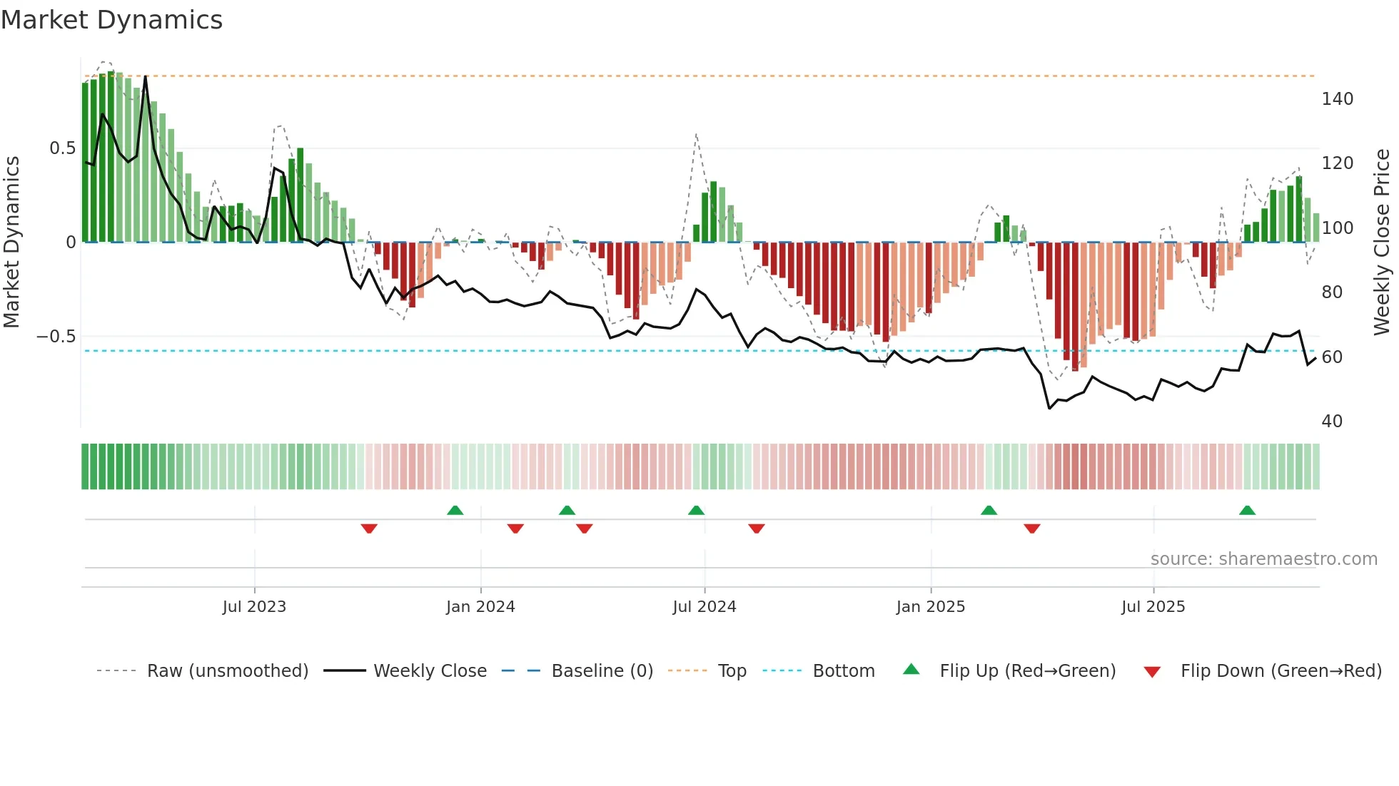 6861 weekly Market Dynamics chart