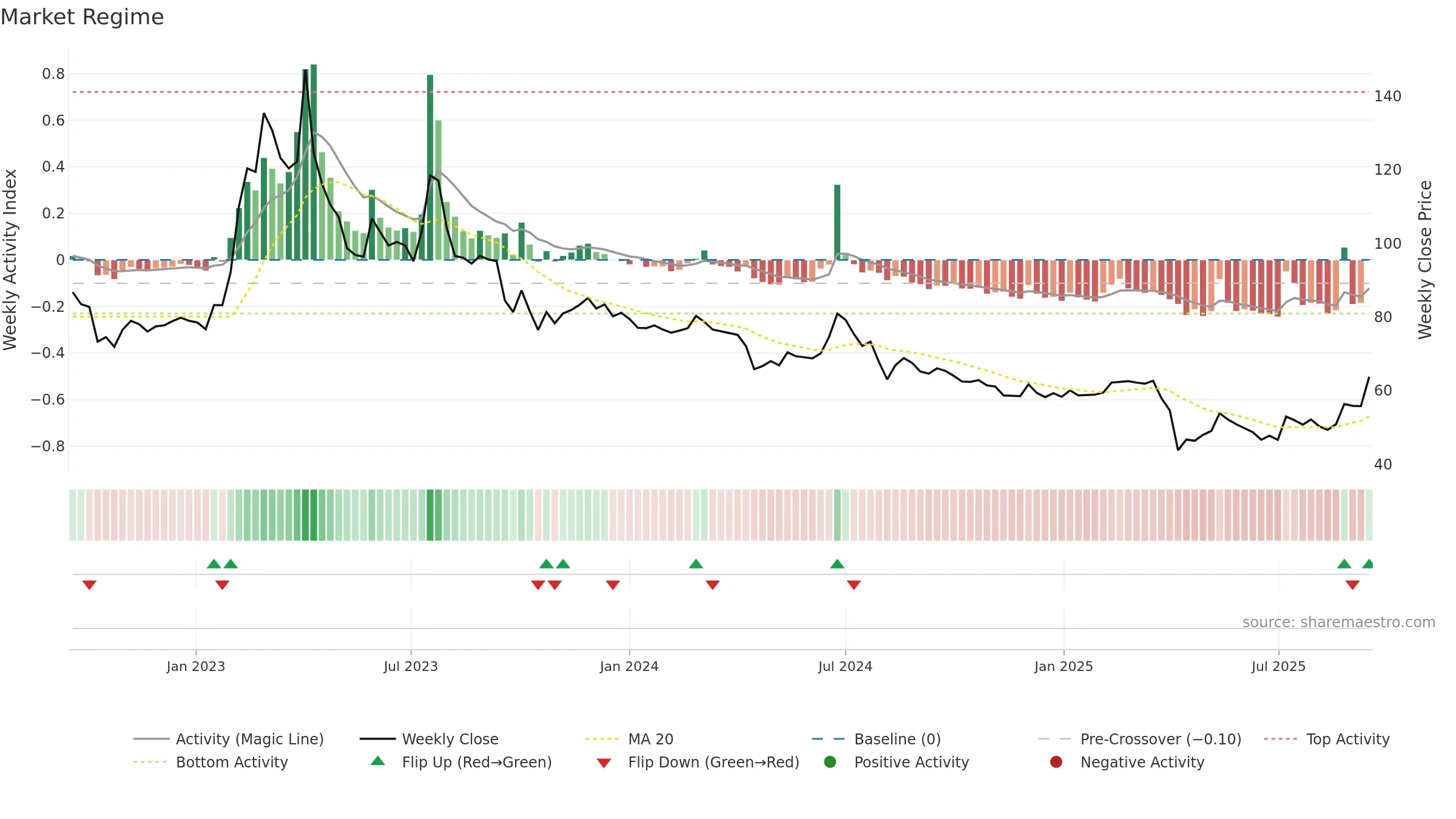 6861 weekly Market Snapshot chart, closing 2025-09-15.