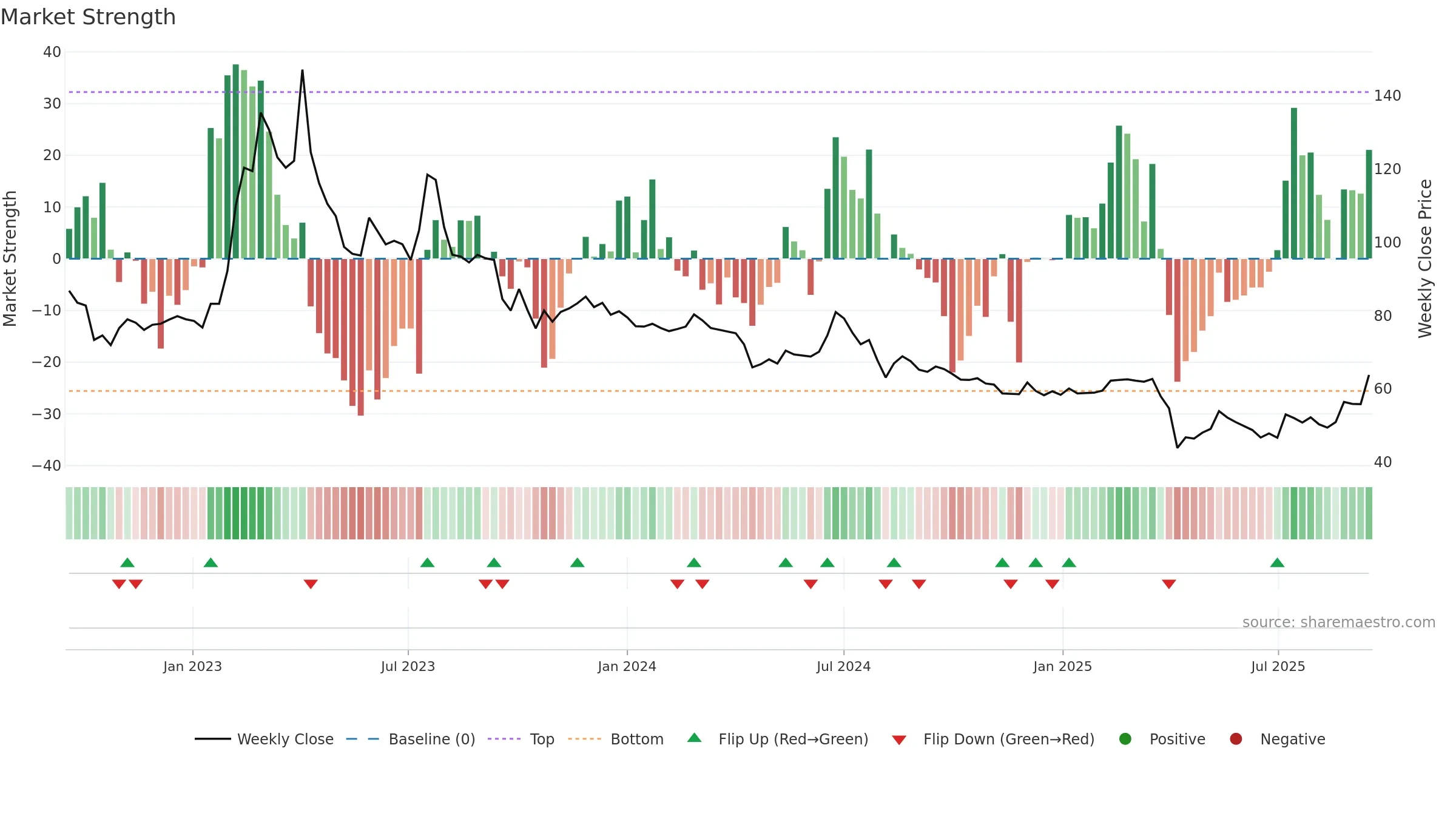 6861 weekly Market Strength chart, closing 2025-09-15.