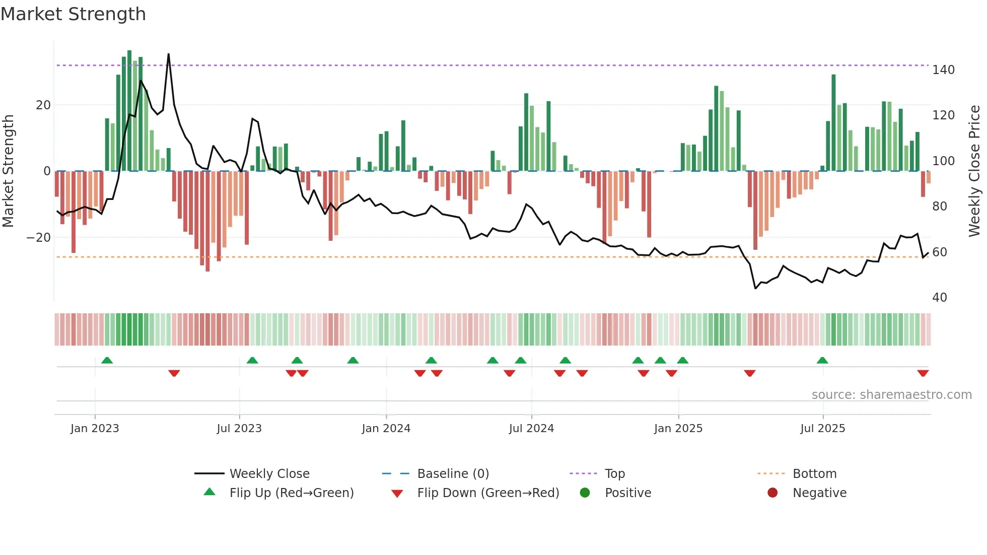 6861 weekly Market Strength chart