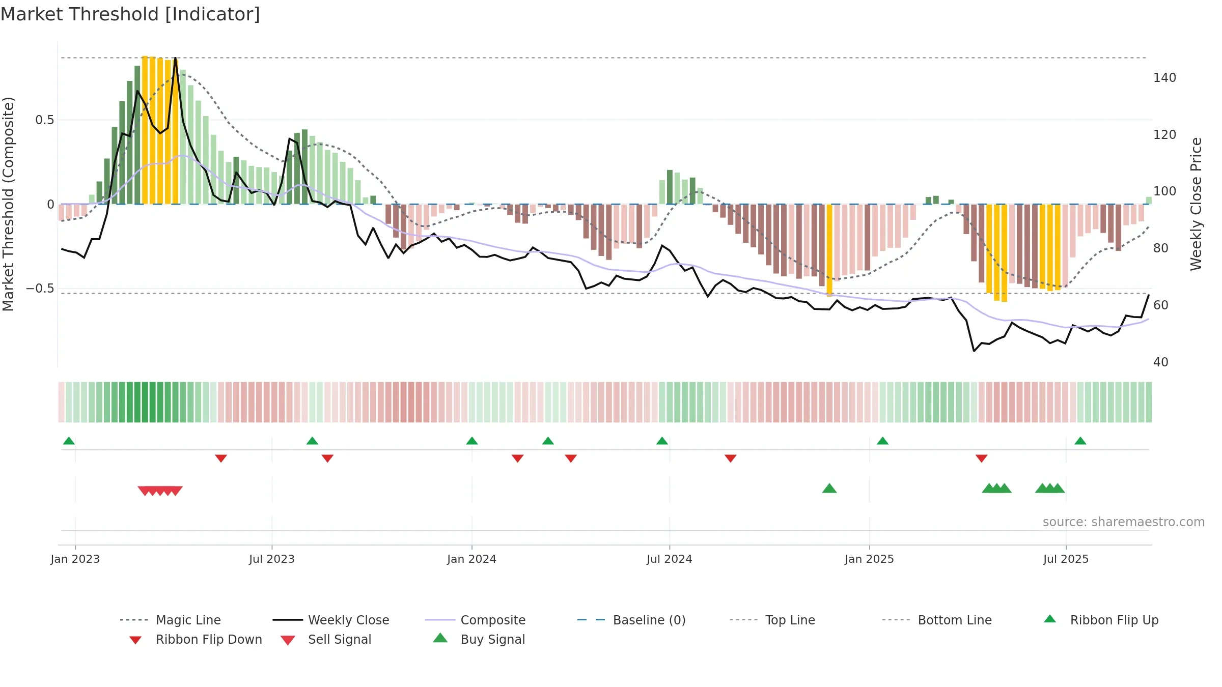 6861 weekly Market Threshold chart, closing 2025-09-15.