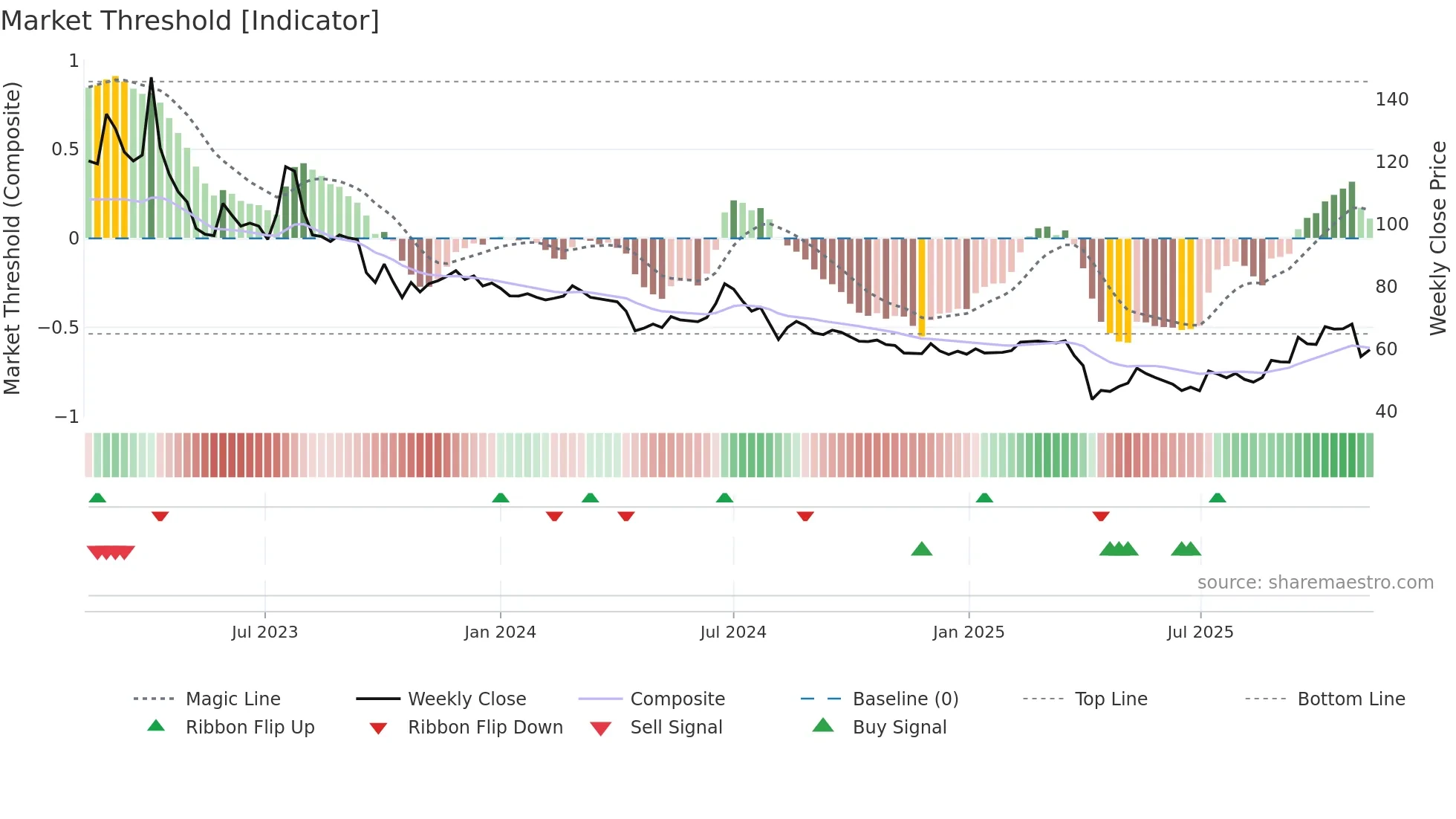 6861 weekly Market Threshold chart