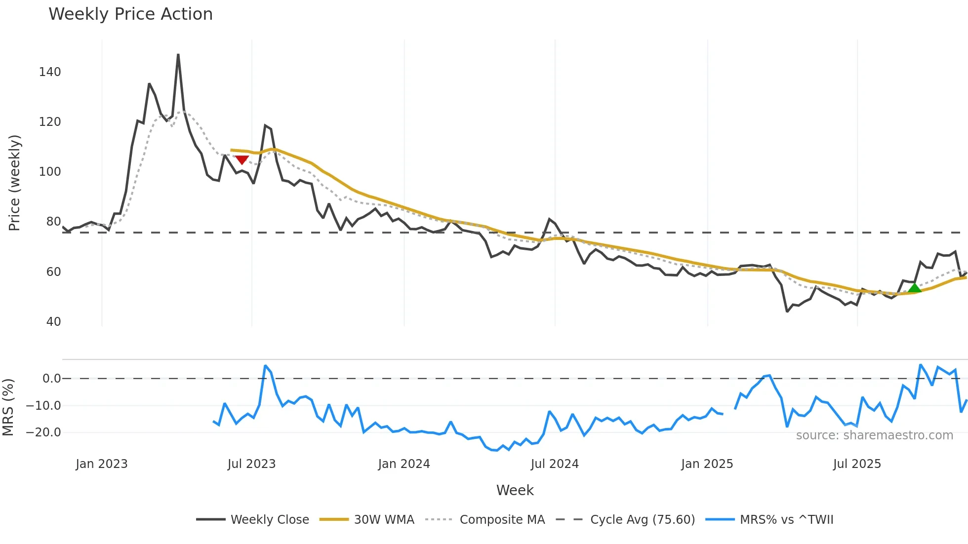 6861 weekly Price Action chart, closing 2025-11-10