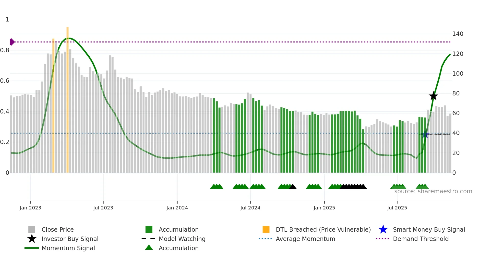 6861 weekly Smart Money chart