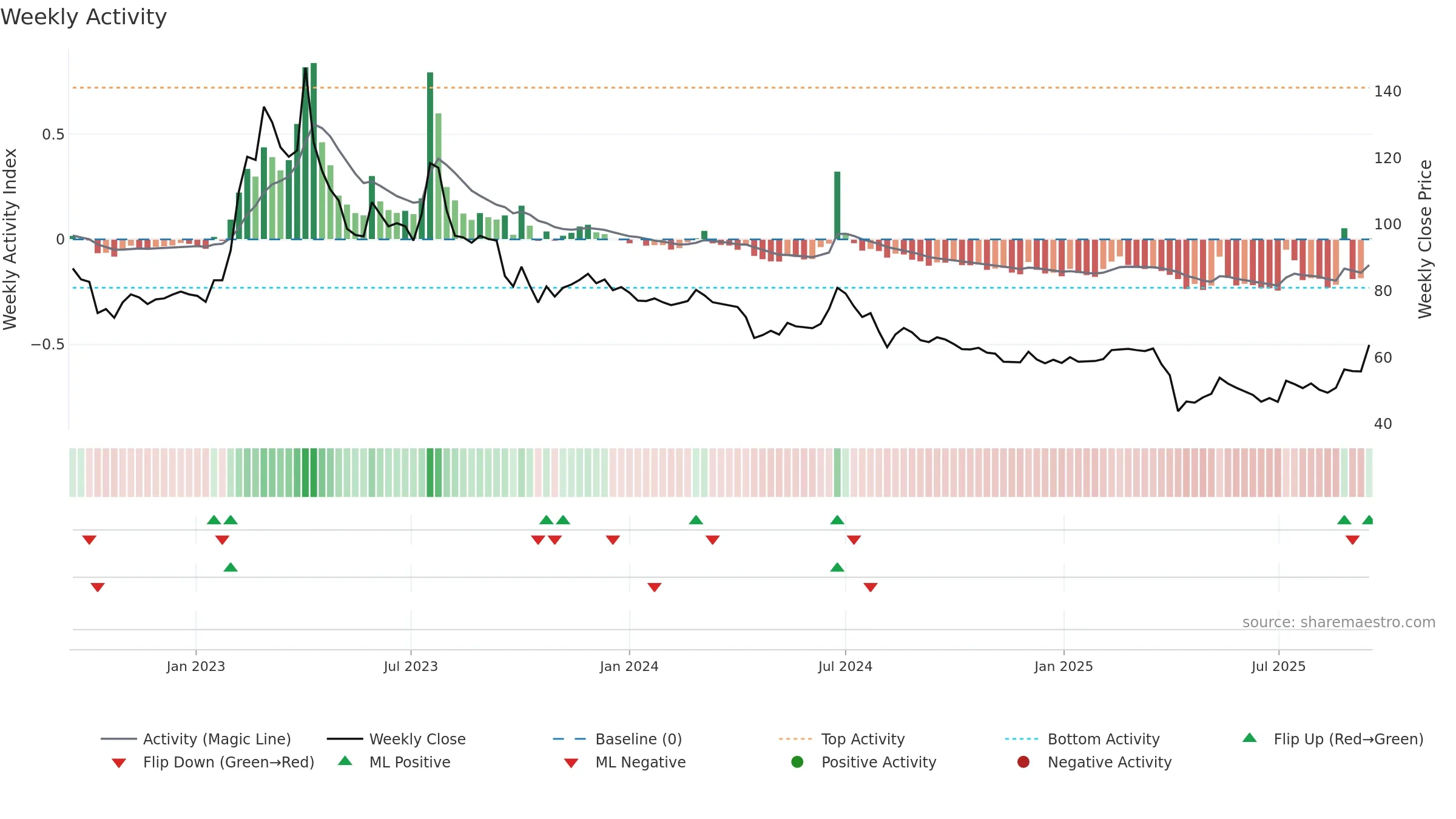 6861 weekly Activity chart, closing 2025-09-15.