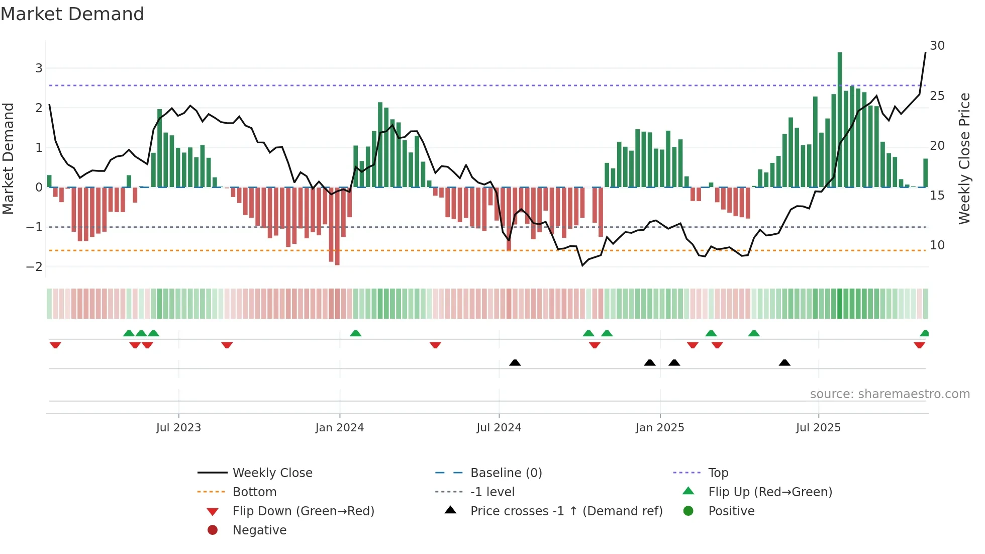 INDV weekly Market Demand chart
