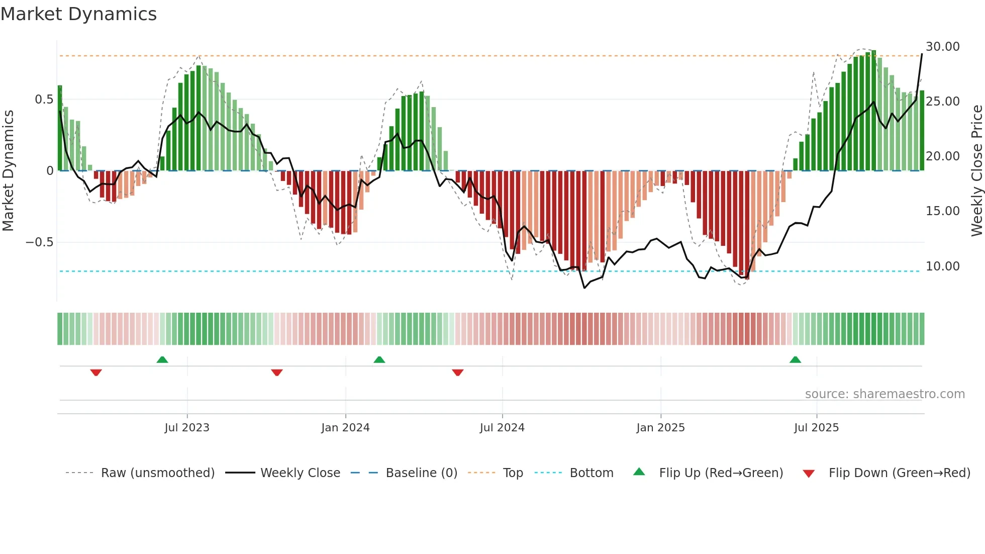 INDV weekly Market Dynamics chart