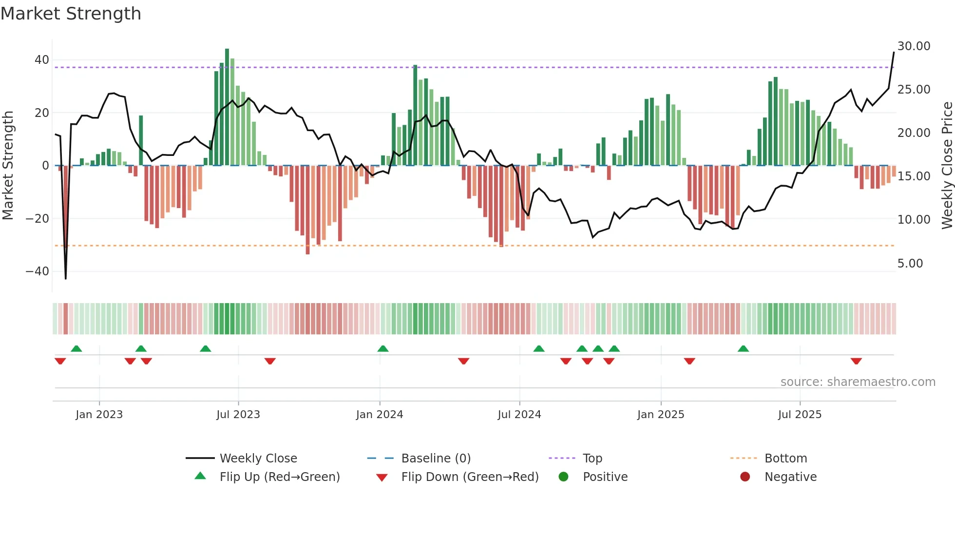 INDV weekly Market Strength chart