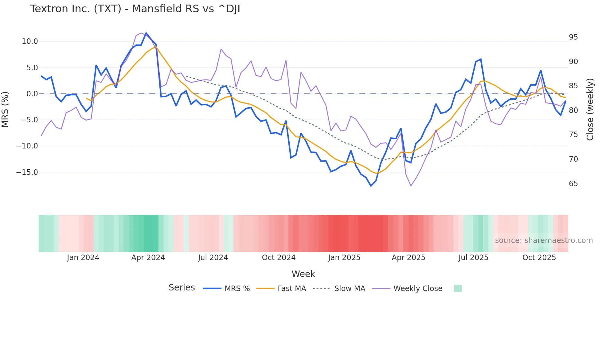 TXT Mansfield Relative Strength chart