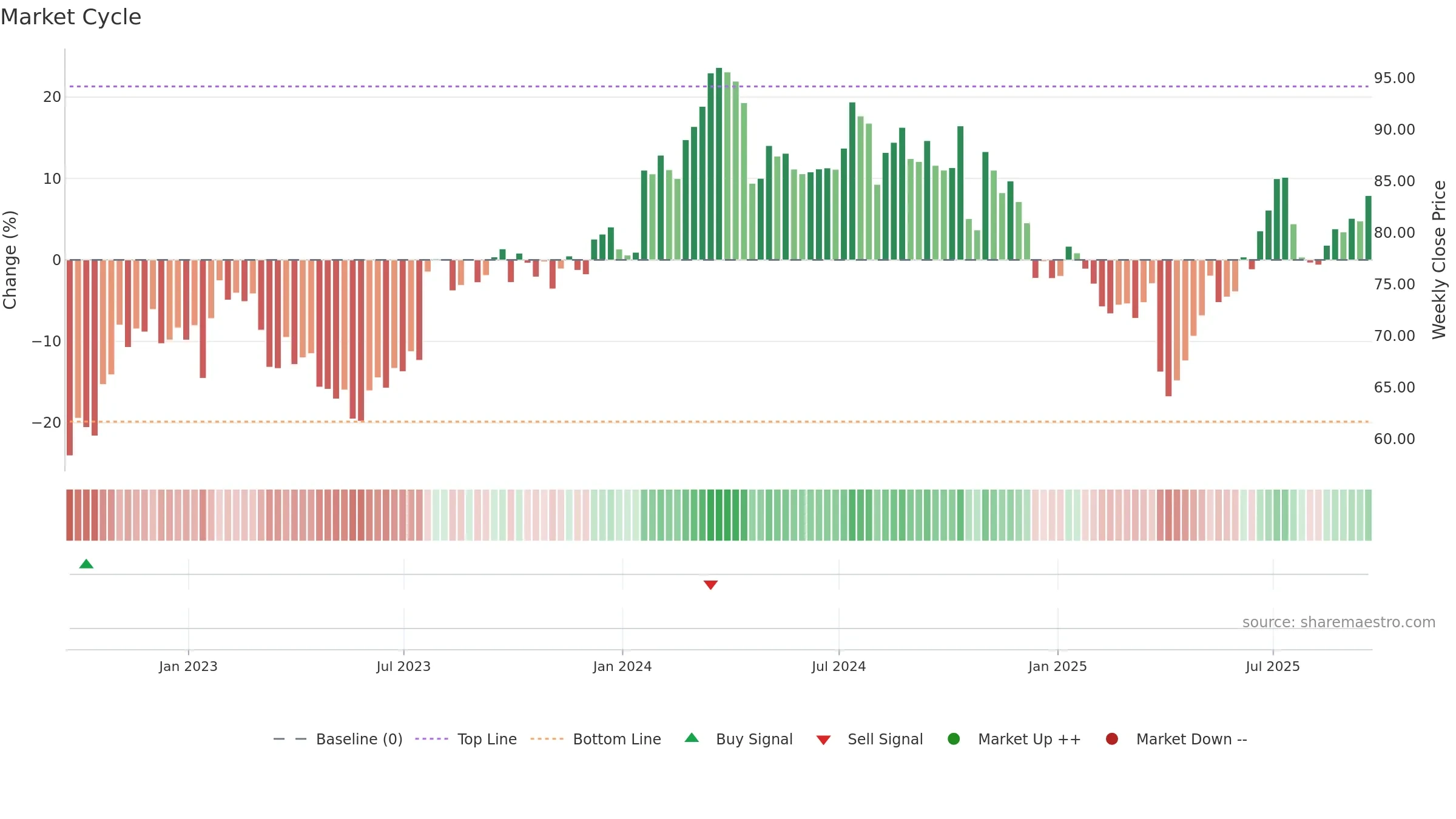 TXT weekly Market Cycle chart, closing 2025-09-19.