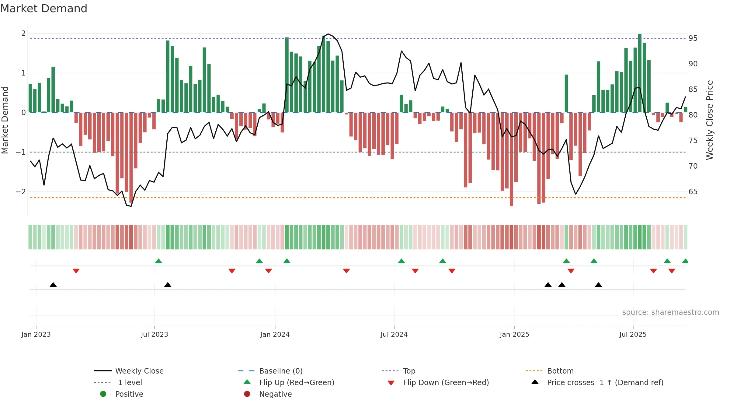 TXT weekly Market Demand chart, closing 2025-09-19.