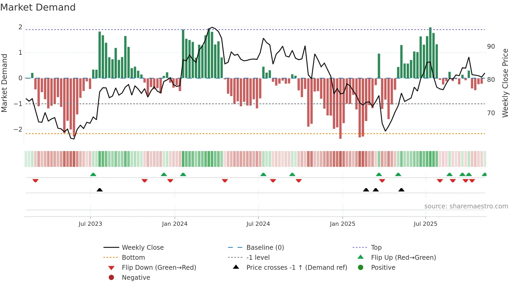 TXT weekly Market Demand chart