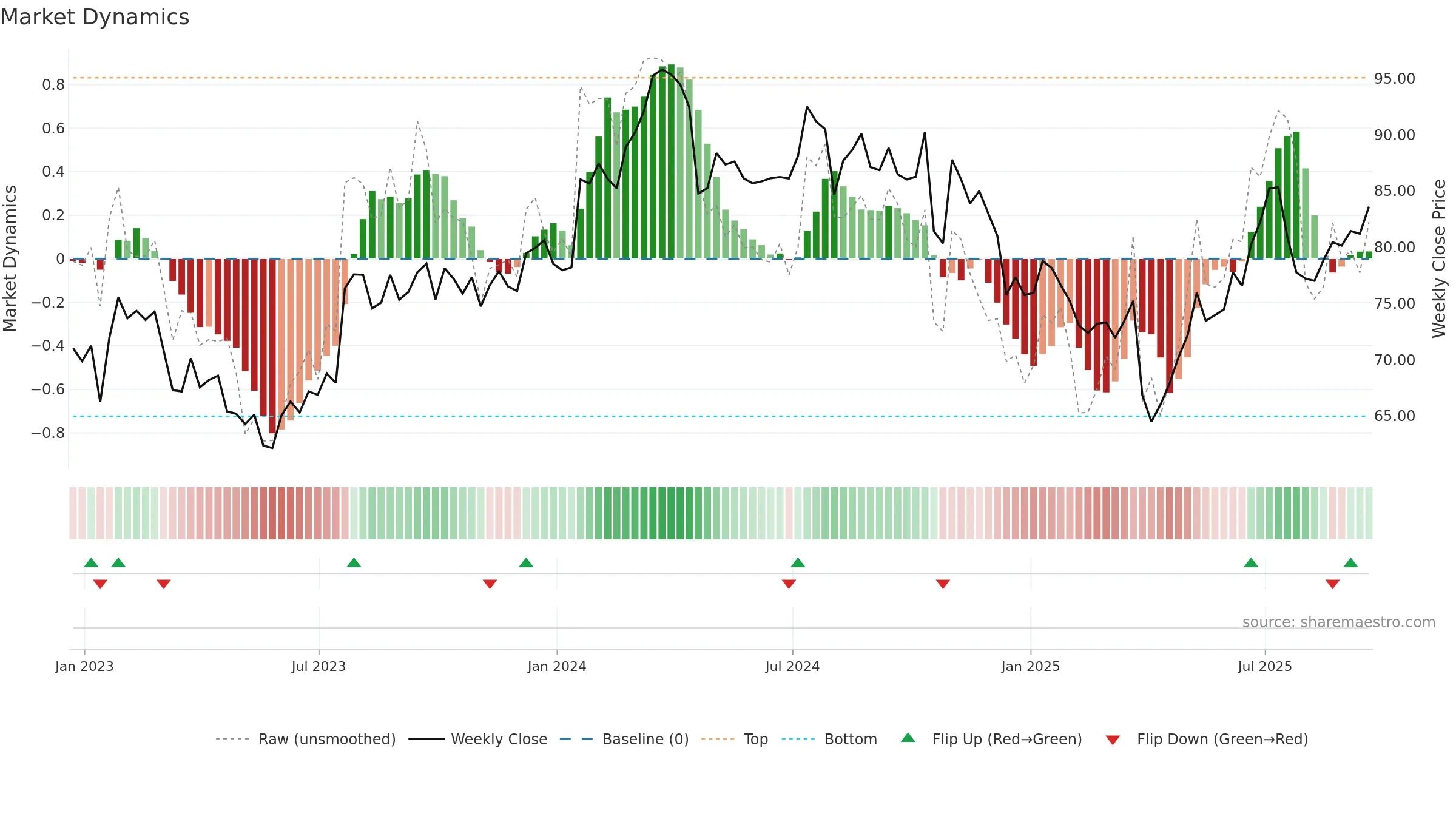 TXT weekly Market Dynamics chart, closing 2025-09-19.