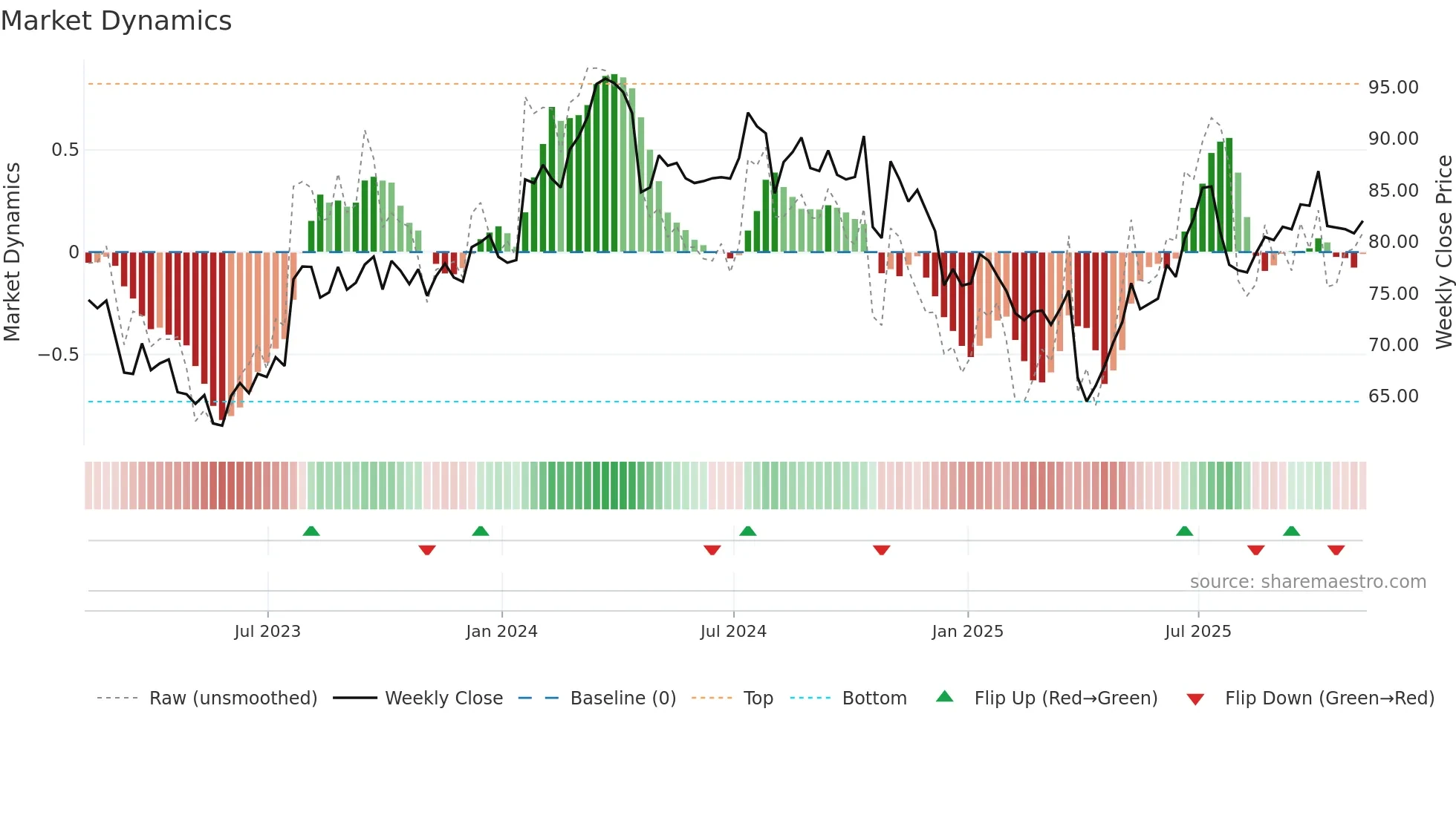 TXT weekly Market Dynamics chart