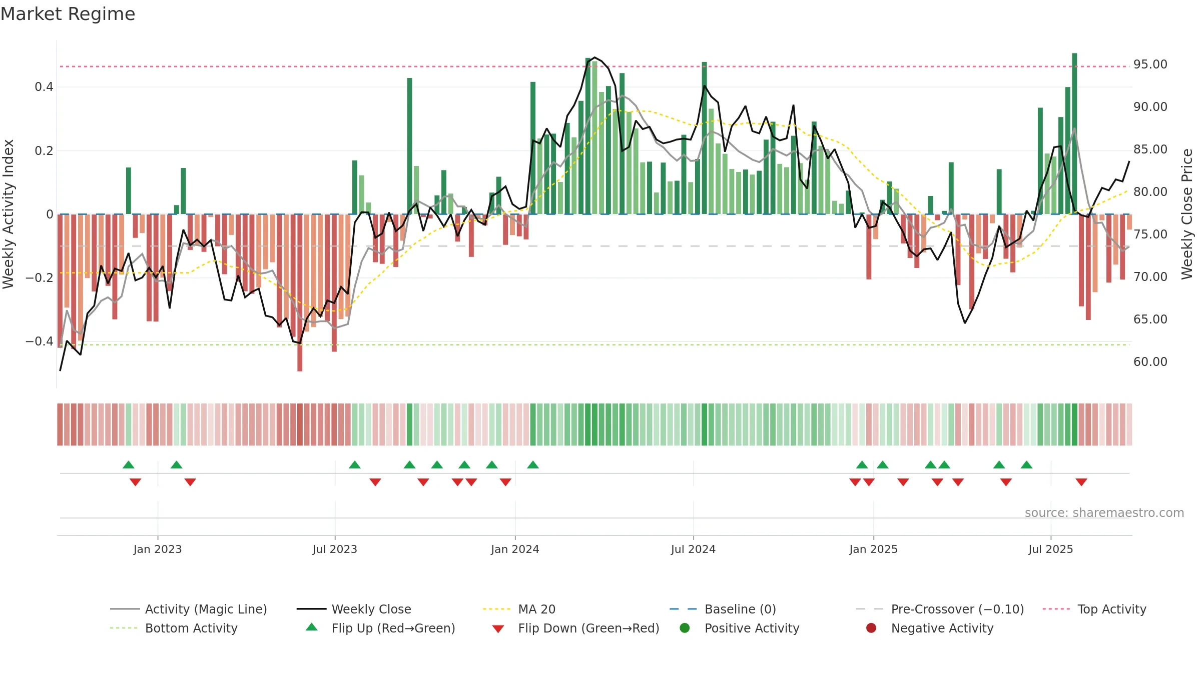 TXT weekly Market Snapshot chart, closing 2025-09-19.