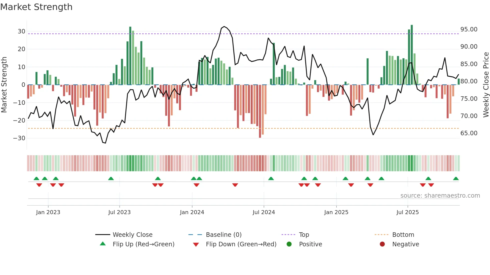 TXT weekly Market Strength chart