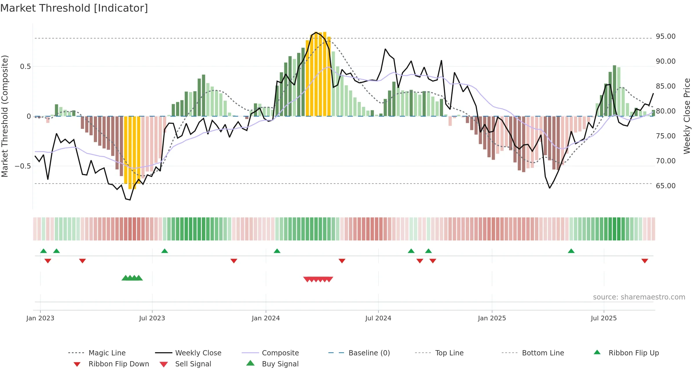 TXT weekly Market Threshold chart, closing 2025-09-19.