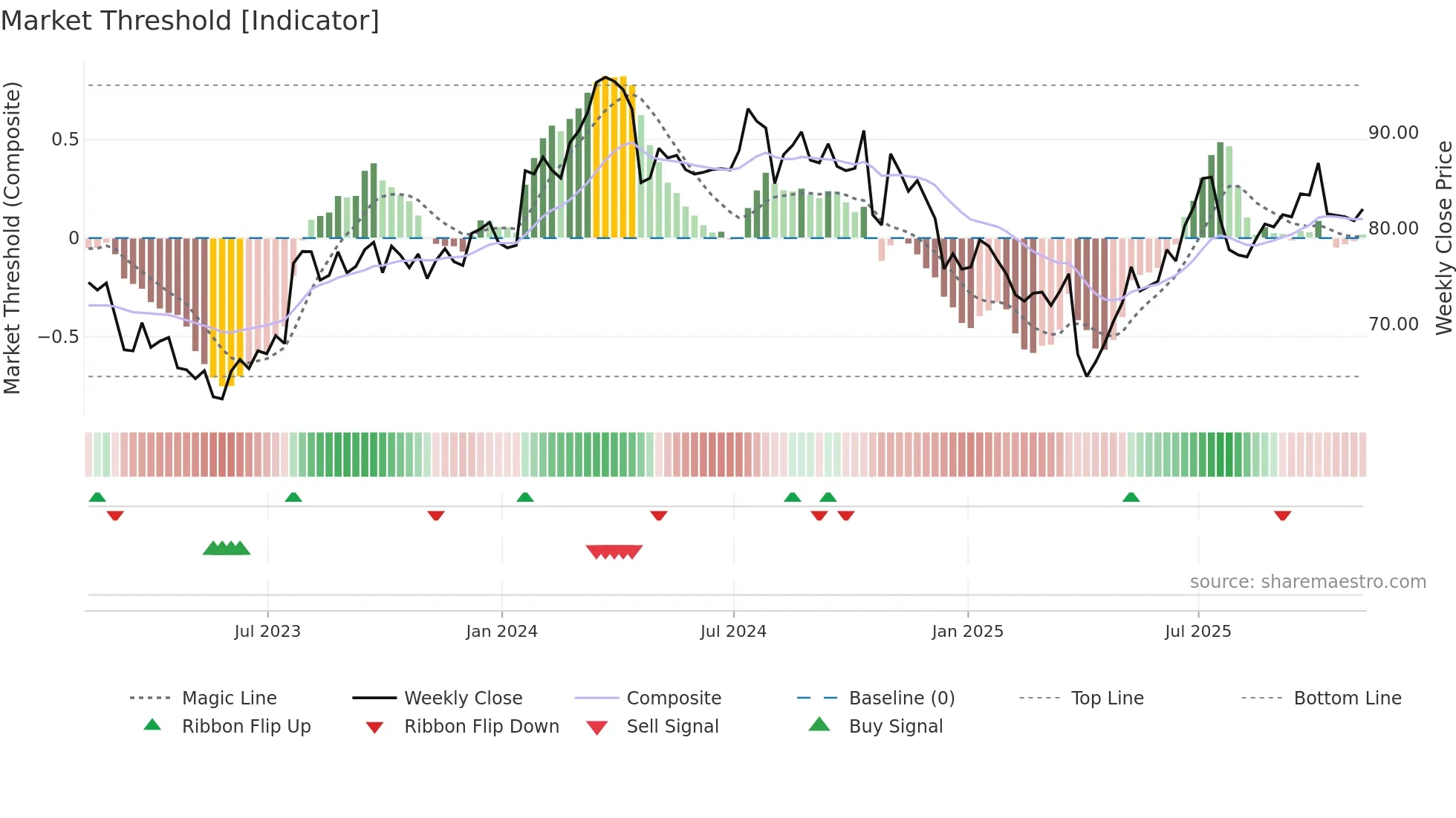 TXT weekly Market Threshold chart