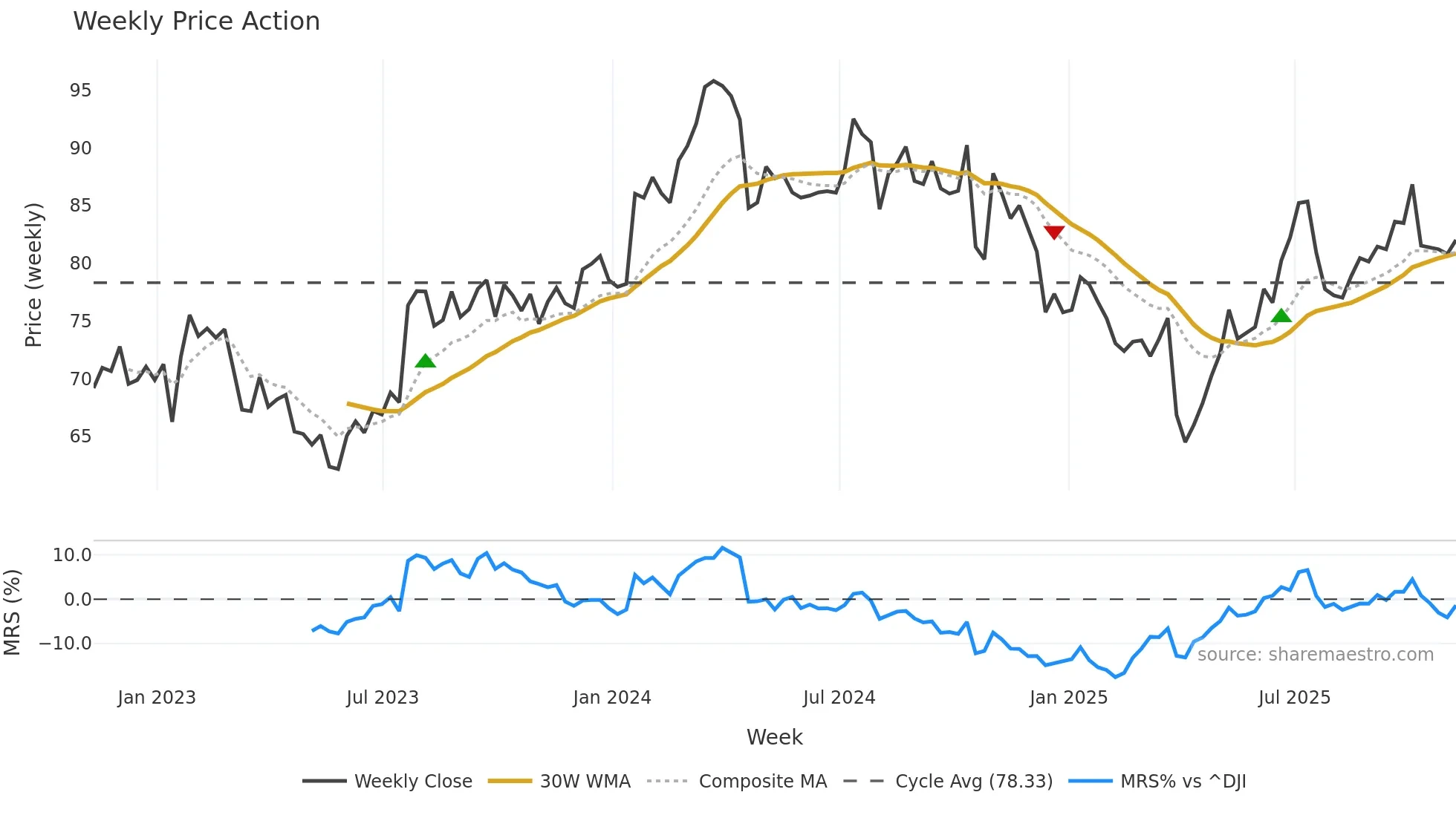 TXT weekly Price Action chart, closing 2025-11-07