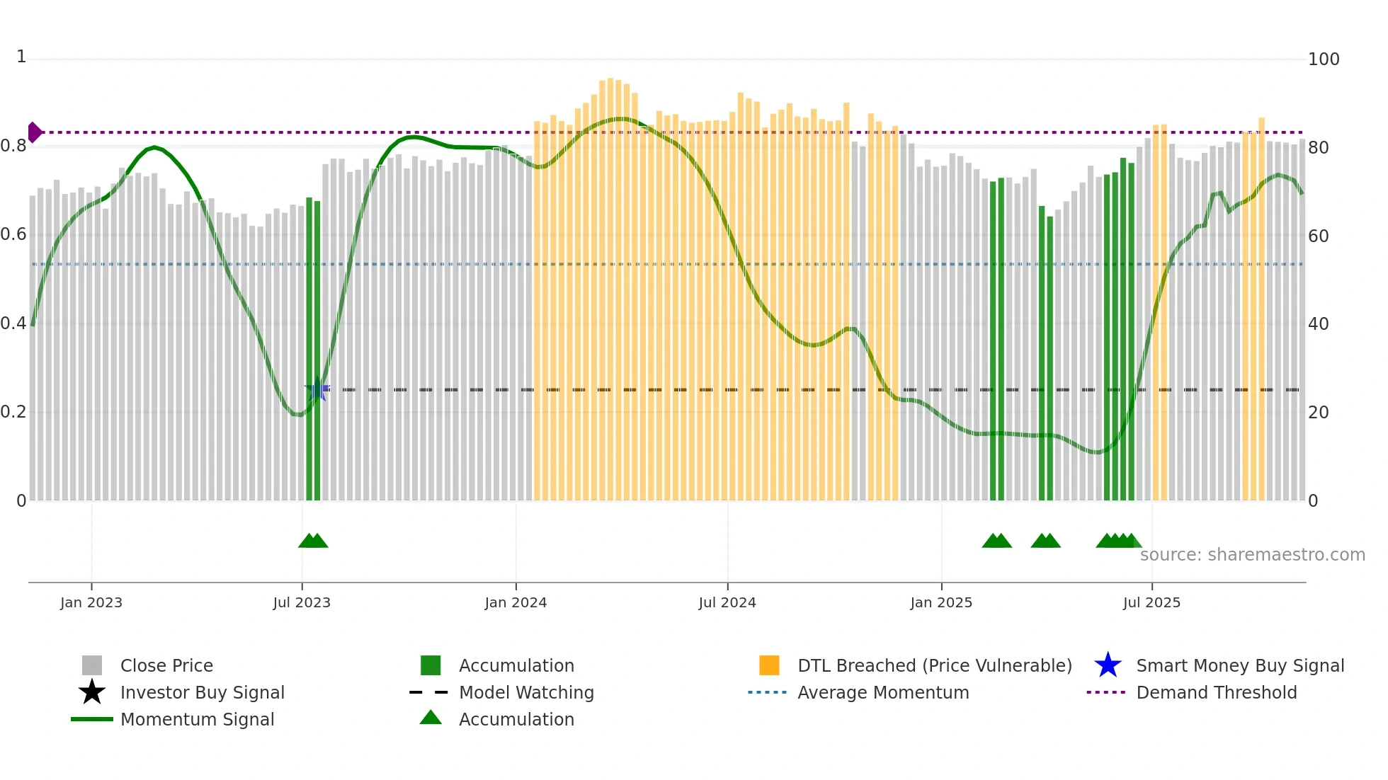 TXT weekly Smart Money chart